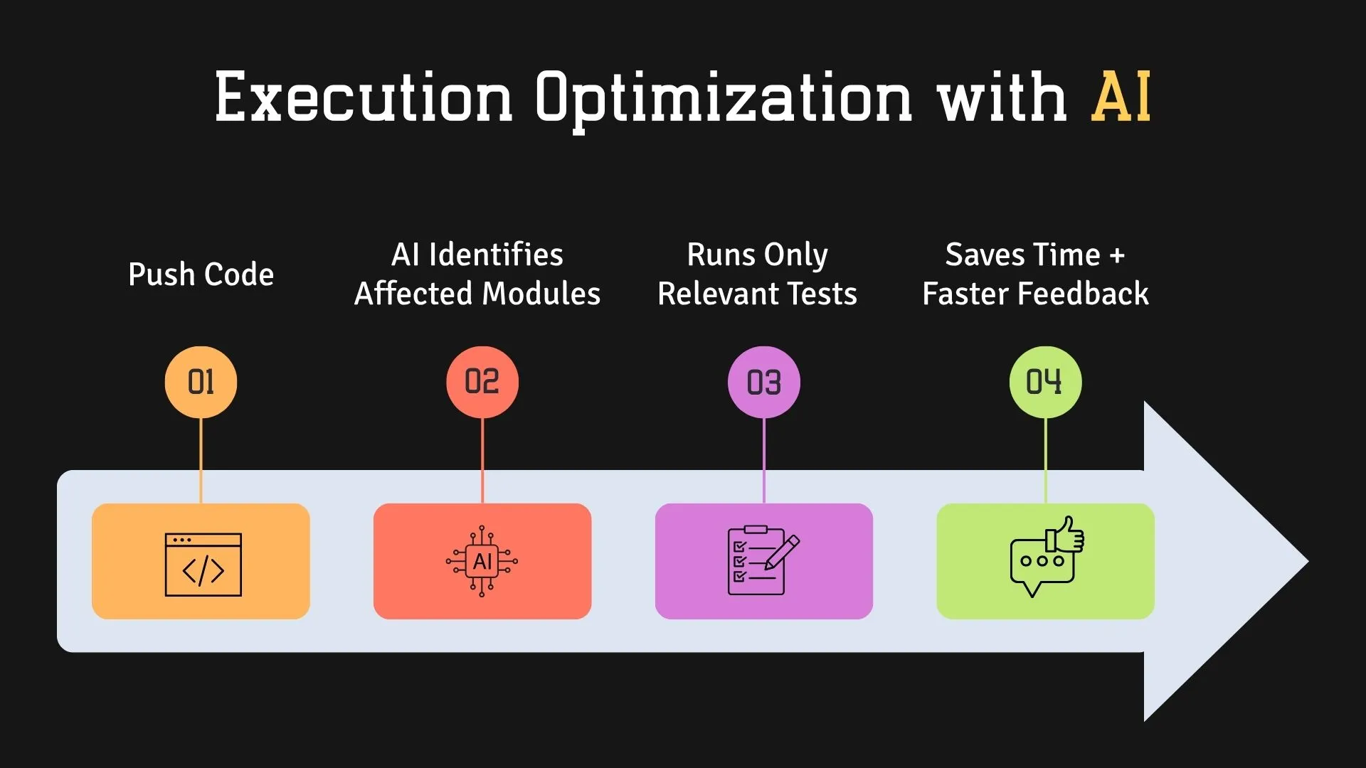 Push Code ↓ AI Identifies Affected Modules ↓ Runs Only Relevant Tests ↓ Saves Time + Faster Feedback
