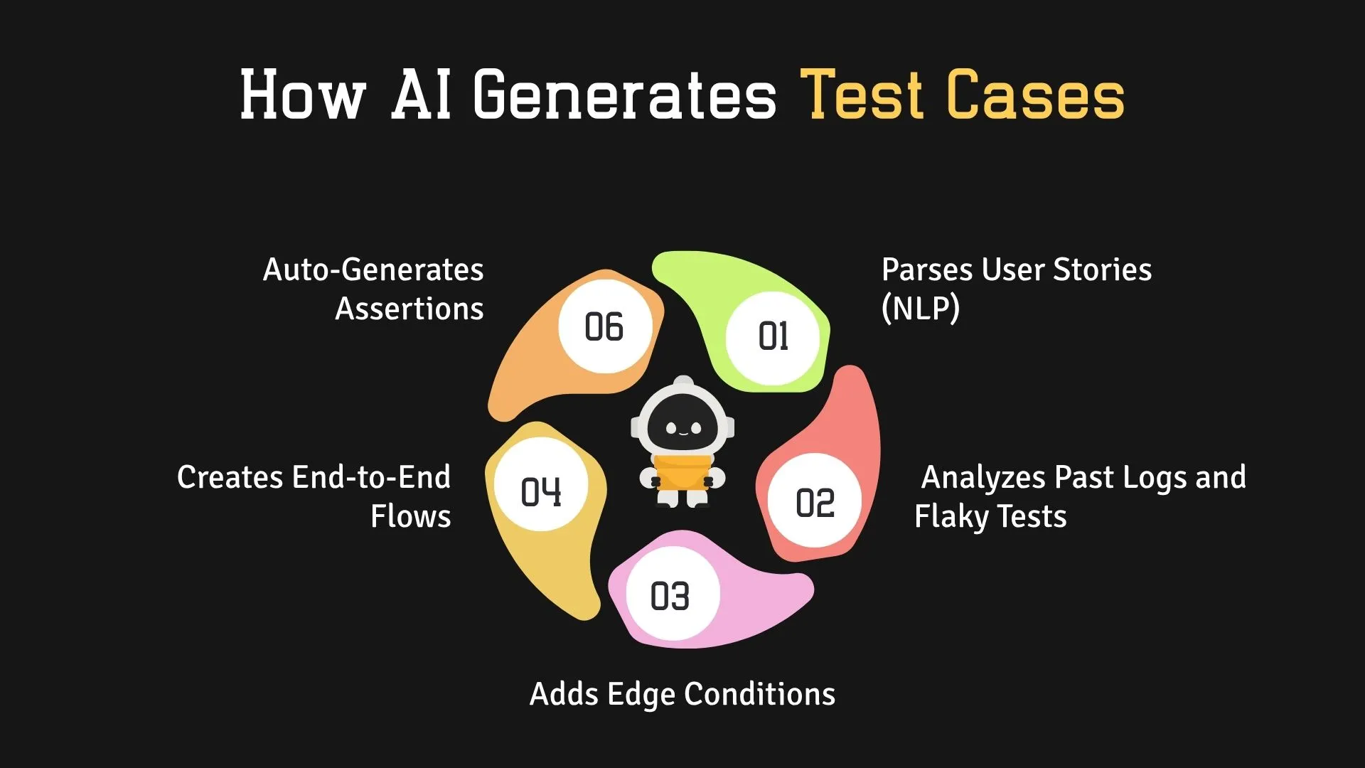 Parses User Stories (NLP) 🔹 Analyzes Past Logs and Flaky Tests 🔹 Creates End-to-End Flows 🔹 Adds Edge Conditions 🔹 Auto-Generates Assertions