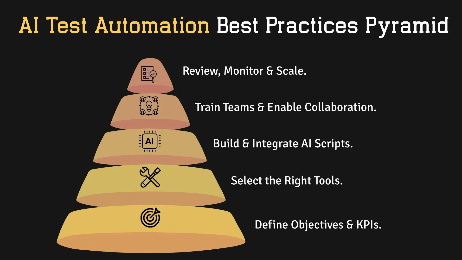 A layered pyramid with 5 tiers, where each layer represents a stage in the AI testing implementation journey - from foundation to optimization.