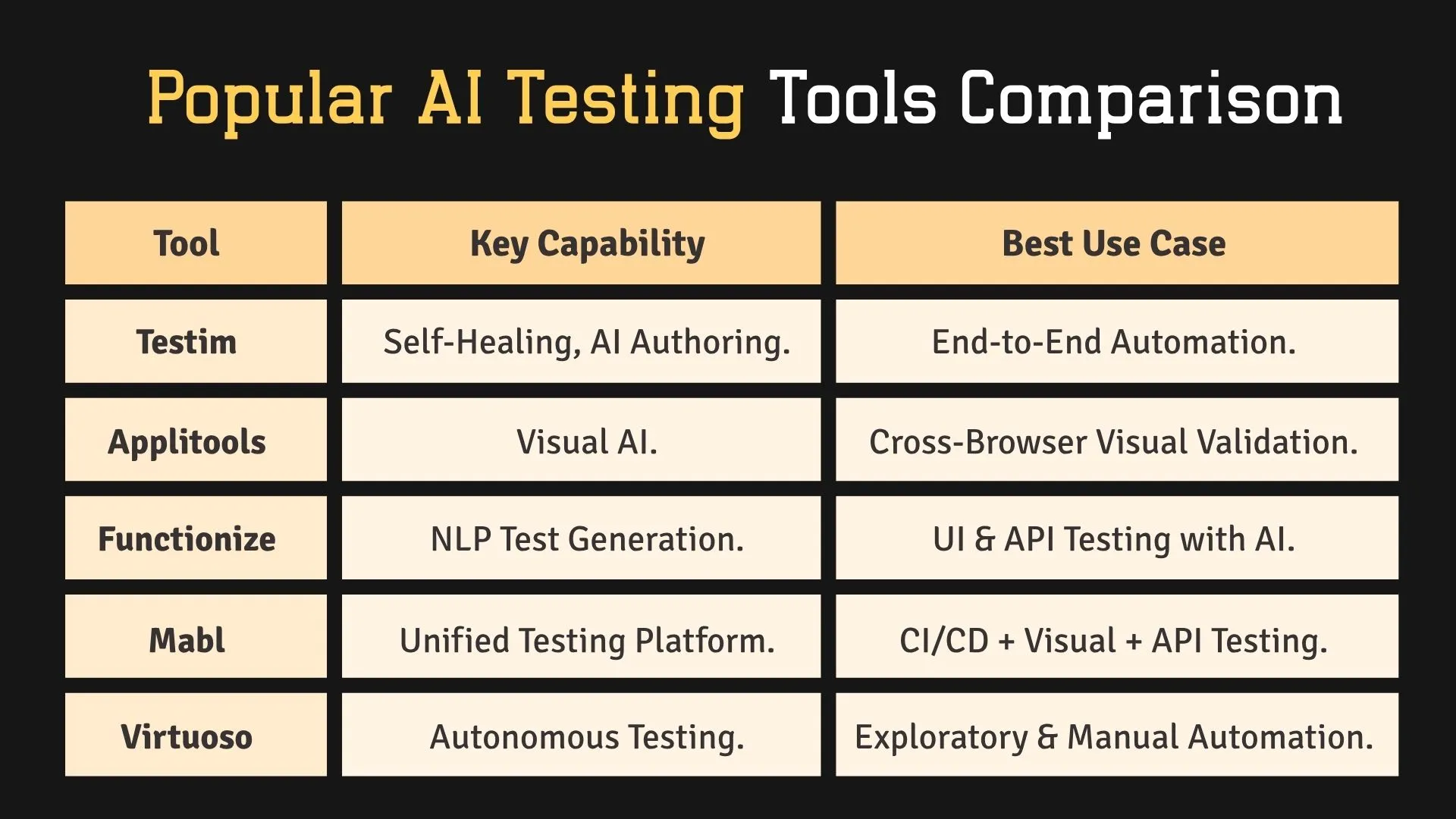 Tool Key Capability Best Use Case Testim Self-Healing, AI Authoring End-to-End Automation Applitools Visual AI Cross-Browser Visual Validation Functionize NLP Test Generation UI & API Testing with AI Mabl Unified Testing Platform CI/CD + Visual + API Testing Virtuoso Autonomous Testing Exploratory & Manual Automation