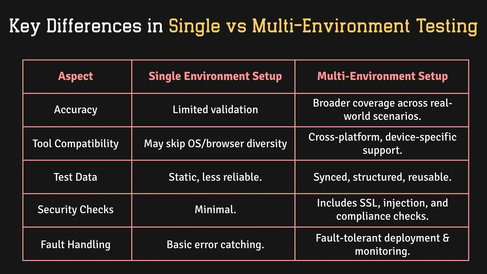 Aspect Single Environment Setup Multi-Environment Setup Accuracy Limited validation Broader coverage across real-world scenarios Tool Compatibility May skip OS/browser diversity Cross-platform, device-specific support Test Data Static, less reliable Synced, structured, reusable Security Checks Minimal Includes SSL, injection, and compliance checks Fault Handling Basic error catching Fault-tolerant deployment & monitoring