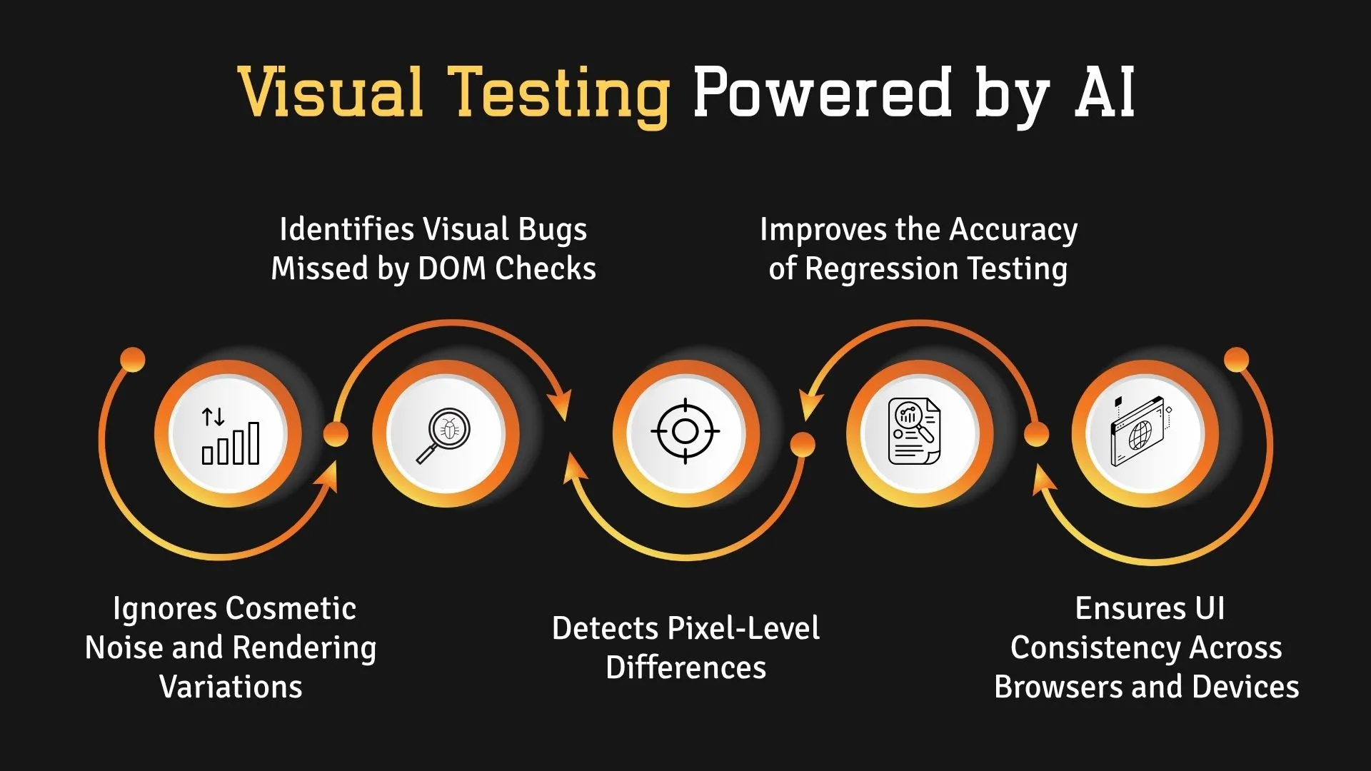 Detects Pixel-Level Differences ✅ Identifies Visual Bugs Missed by DOM Checks ✅ Ignores Cosmetic Noise and Rendering Variations ✅ Ensures UI Consistency Across Browsers and Devices ✅ Improves the Accuracy of Regression Testing