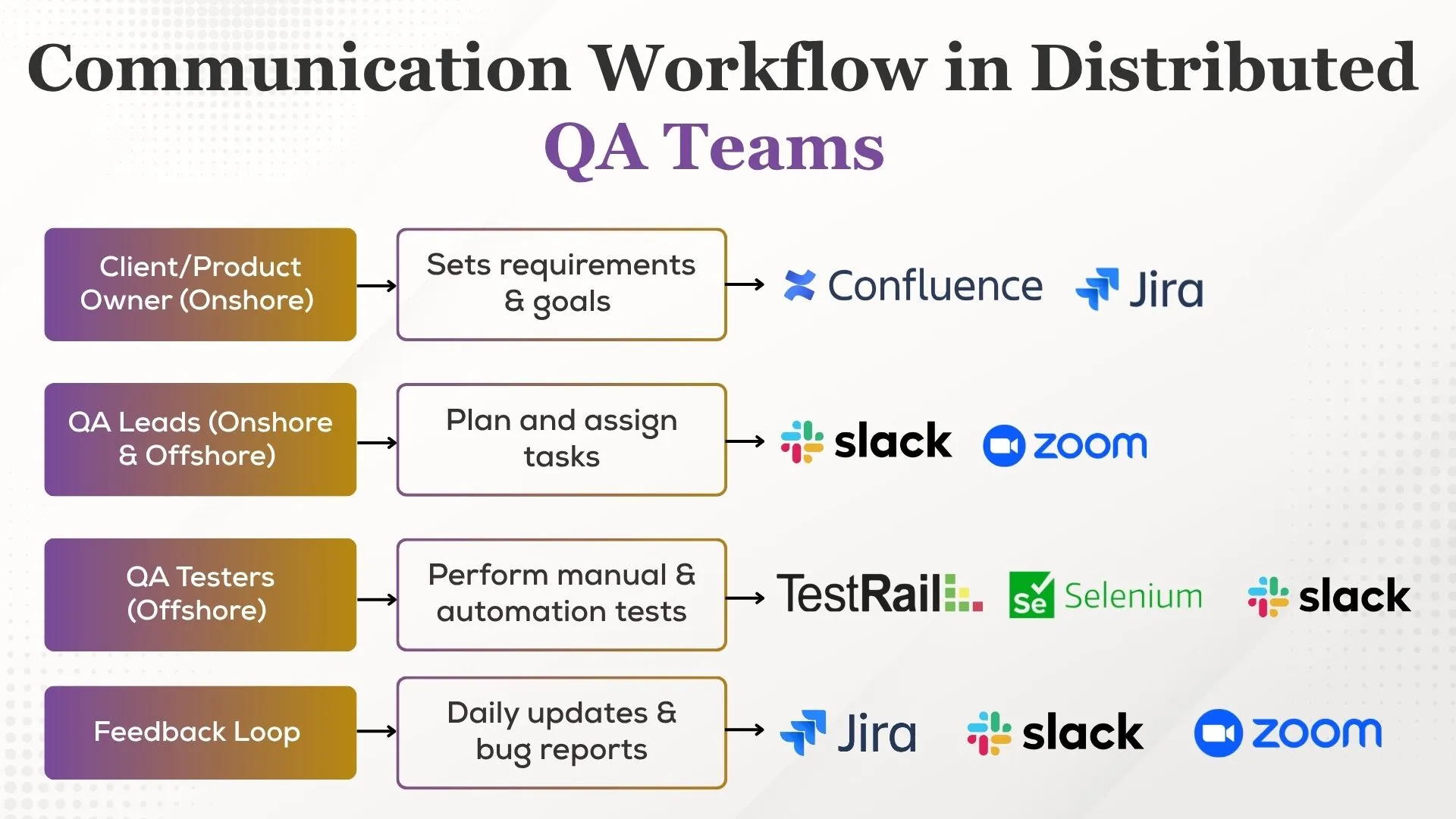 Communication Workflow in Distributed QA Teams