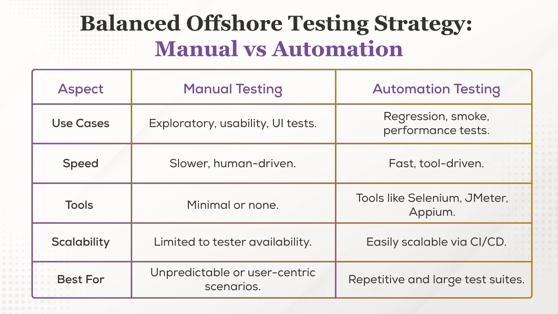 Balanced Offshore Testing Strategy: Manual vs Automation