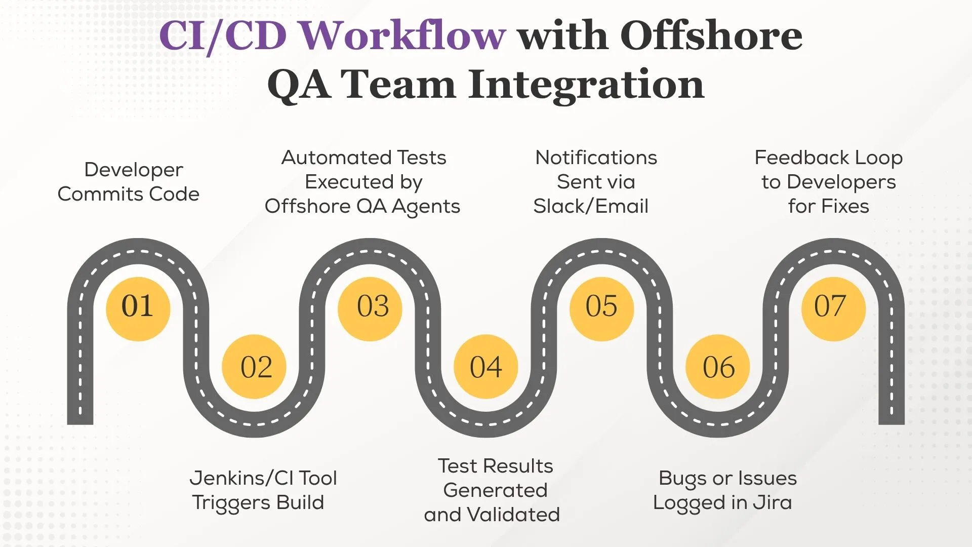 CI/CD Workflow with Offshore QA Team Integration