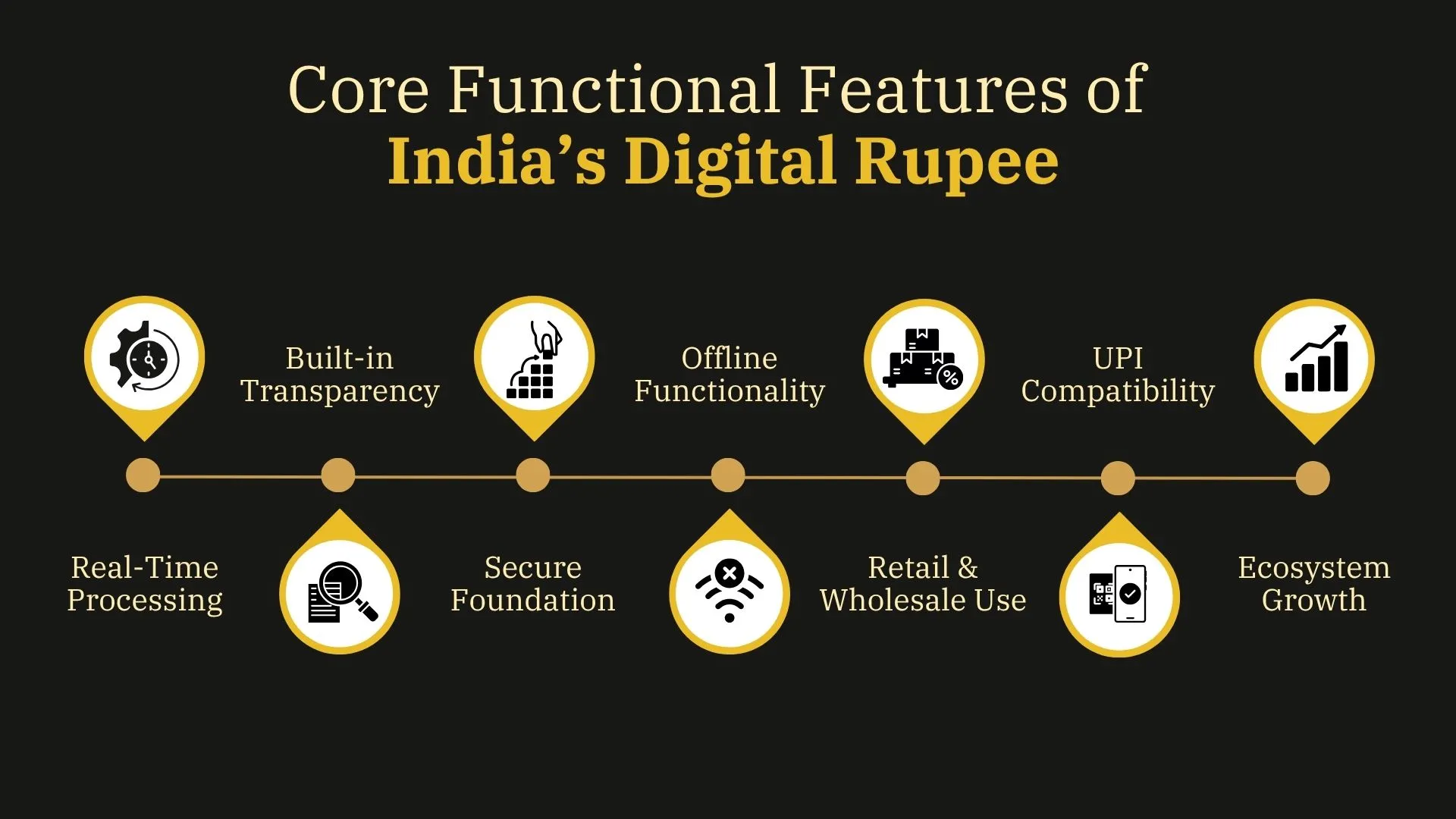 Core Functional Features of India’s Digital Rupee