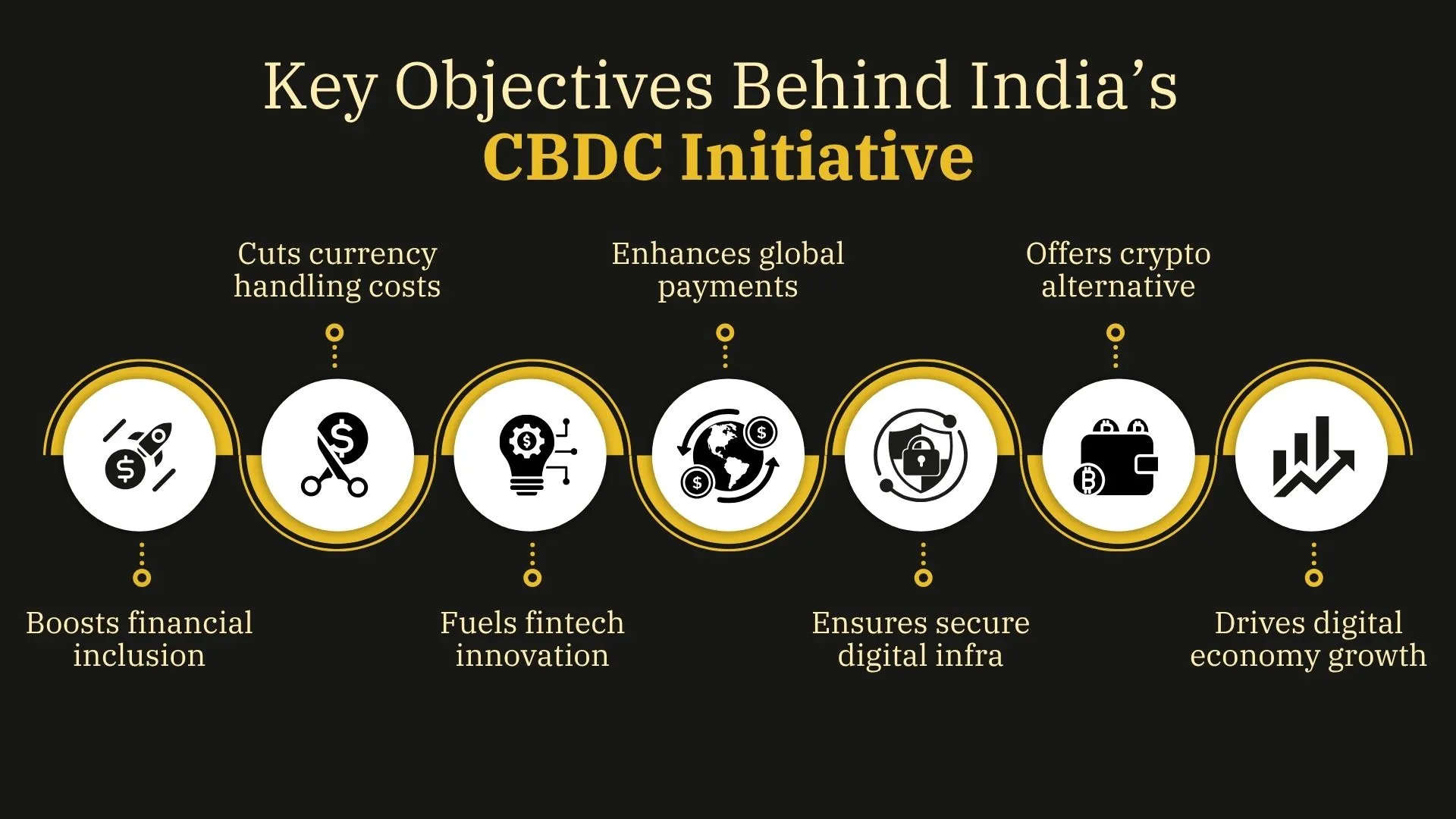 Key Objectives Behind India’s CBDC Initiative