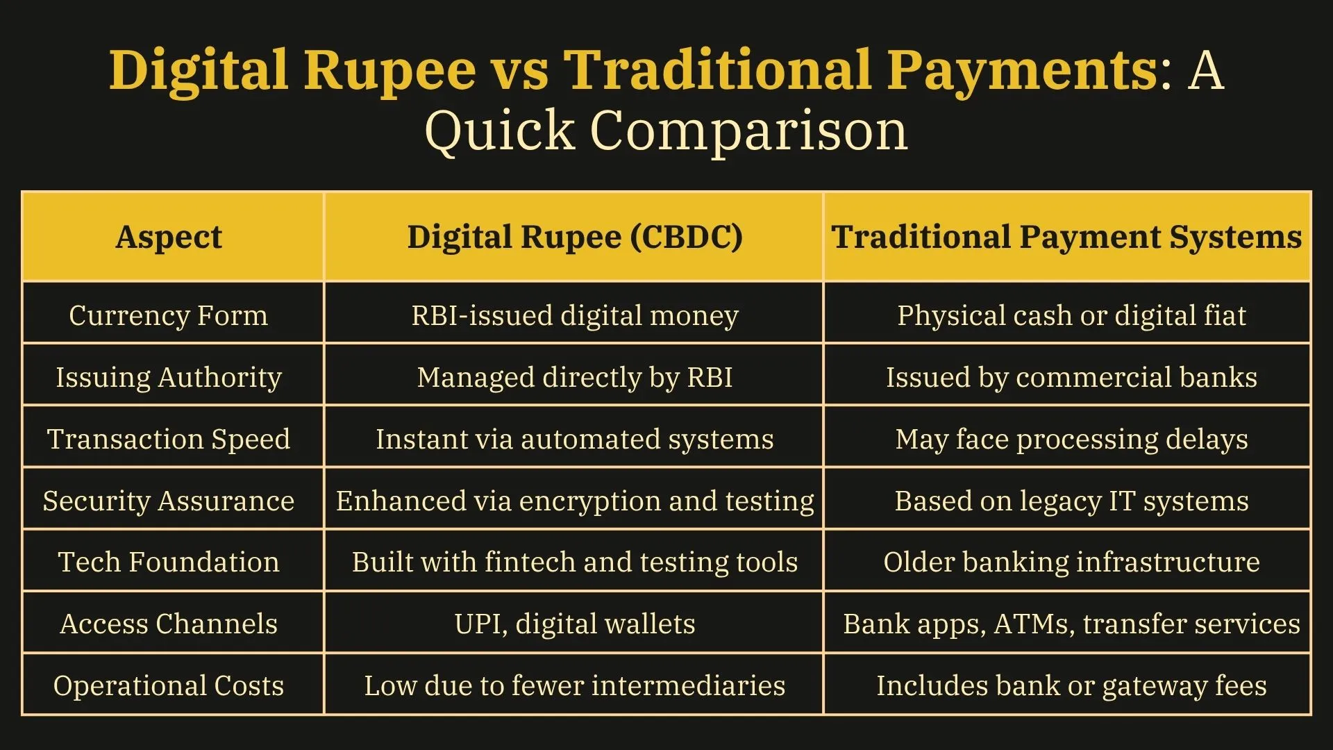 Digital Rupee vs Traditional Payments: A Quick Comparison