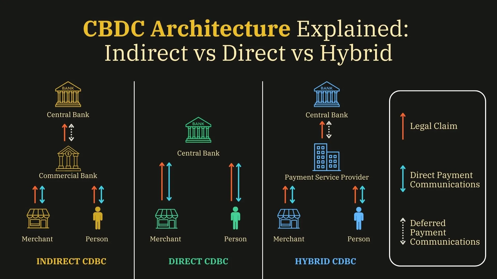 CBDC Architecture Explained: Indirect vs Direct vs Hybrid