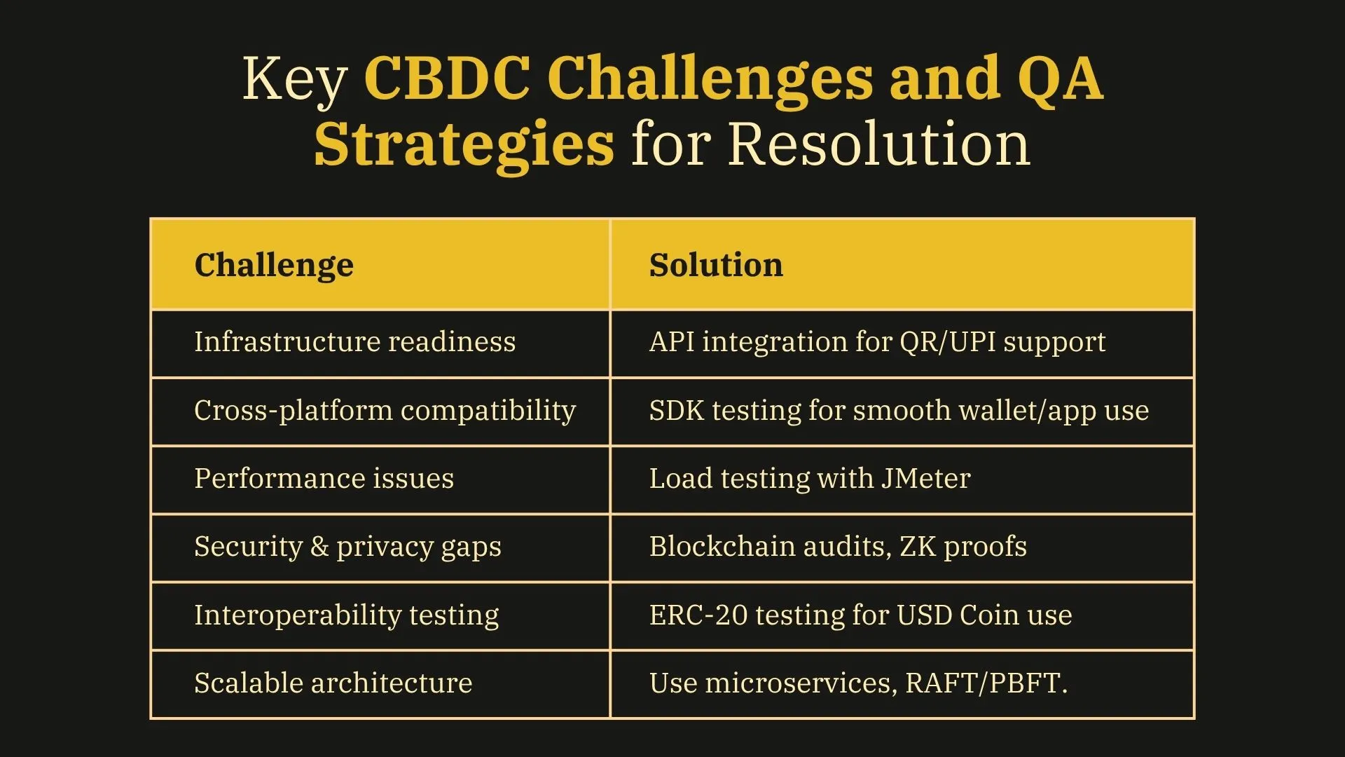 Key CBDC Challenges and QA Strategies for Resolution
