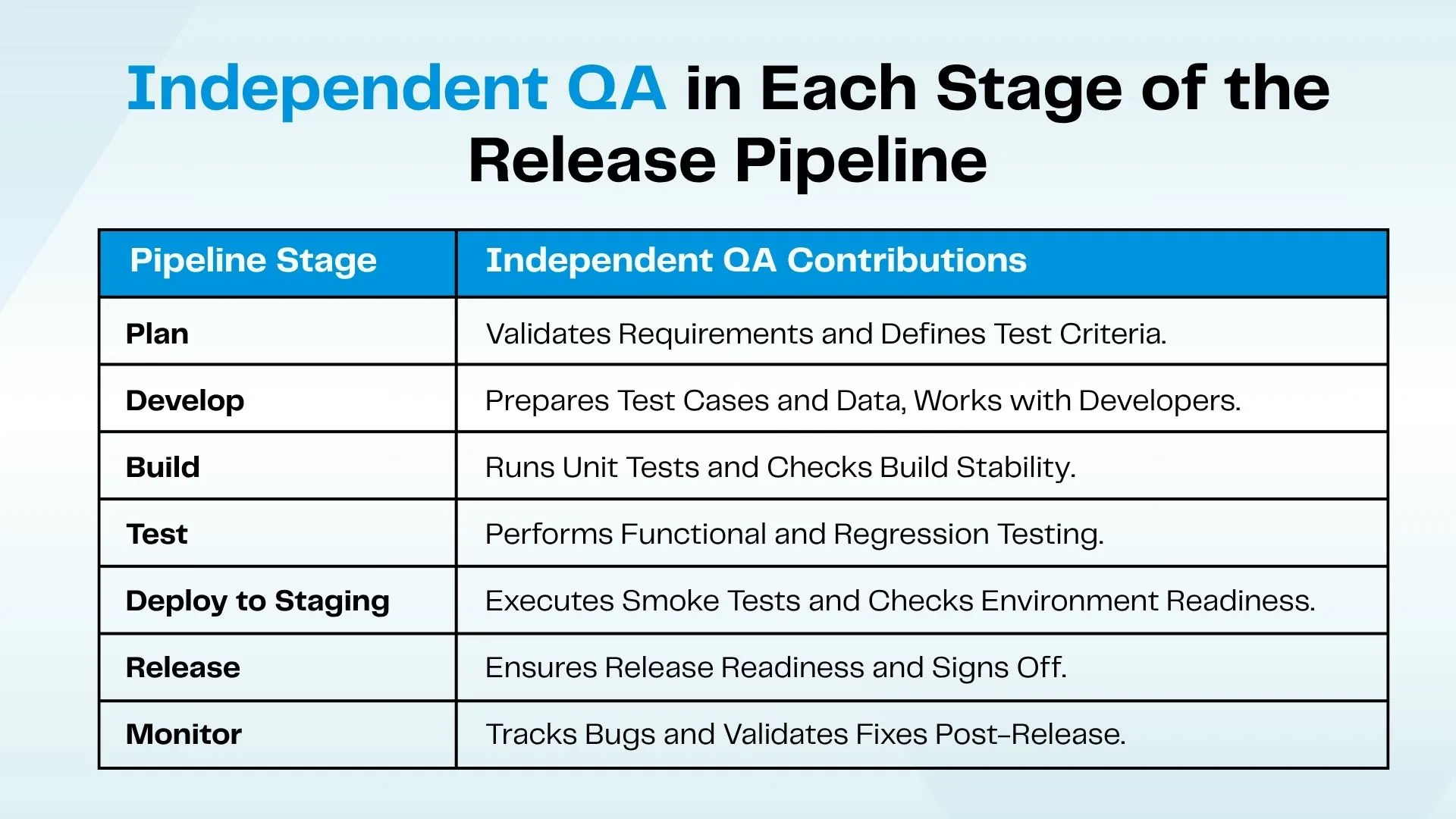  Independent QA in Each Stage of the Release Pipeline