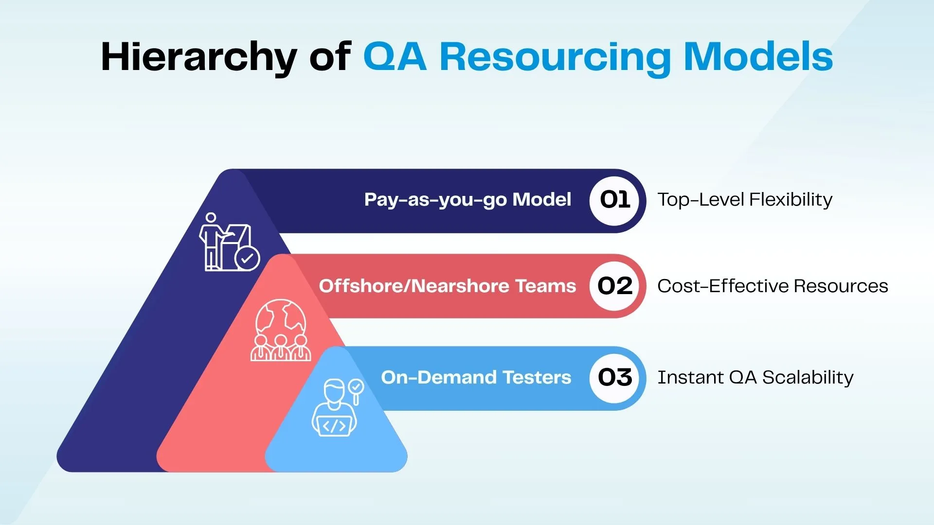 Hierarchy of QA Resourcing Models