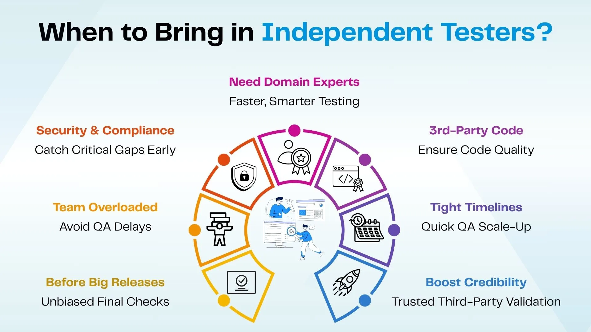 When to Bring in Independent Testers?