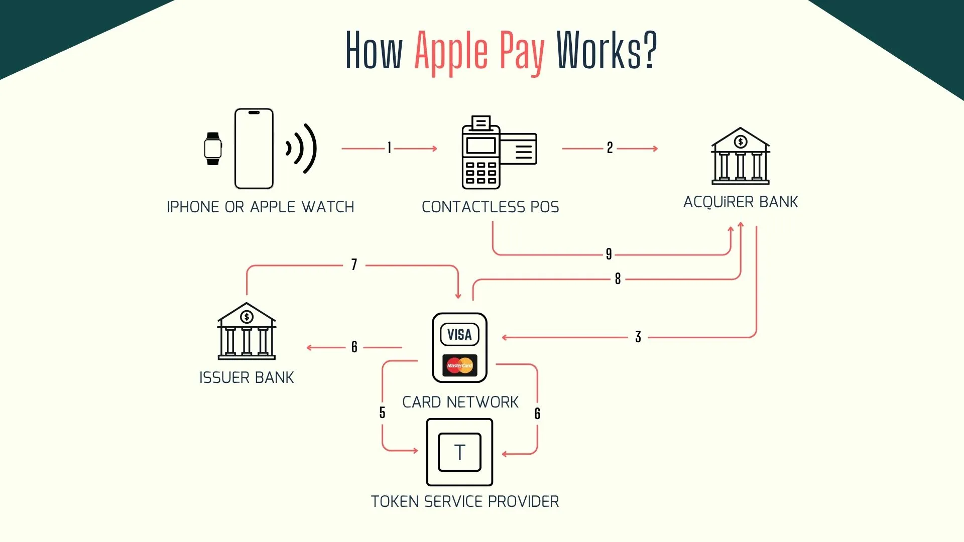 How Apple Pay Works?