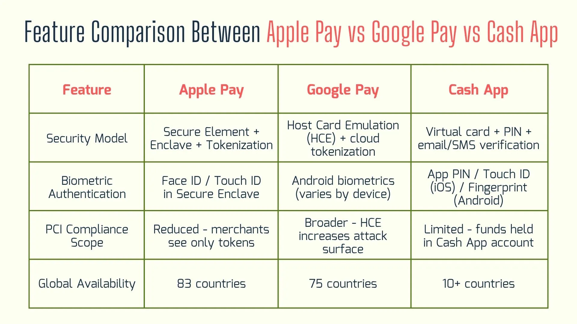Feature Comparison Between Apple Pay vs Google Pay vs Cash App