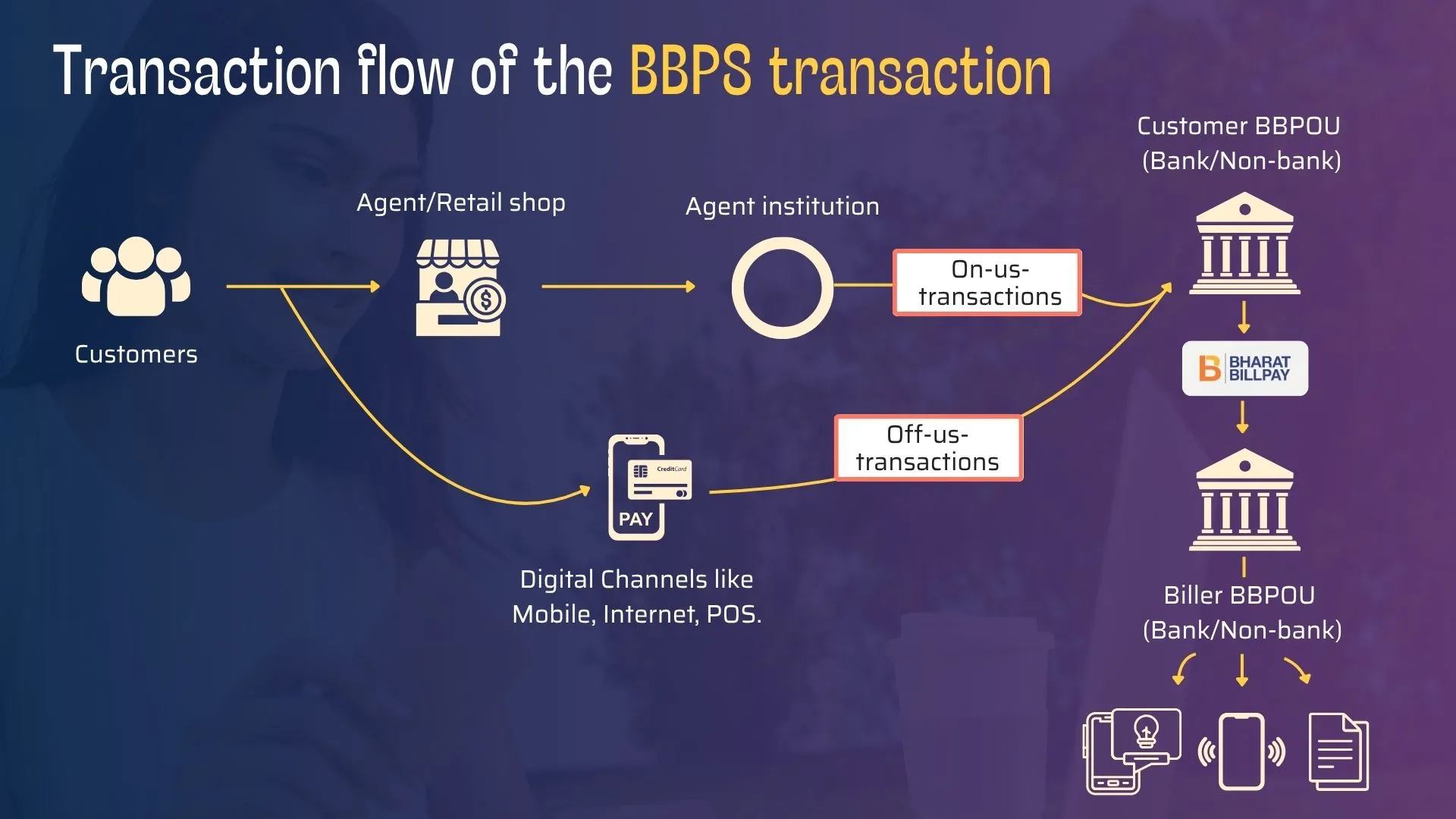 Transaction flow of the BBPS transaction