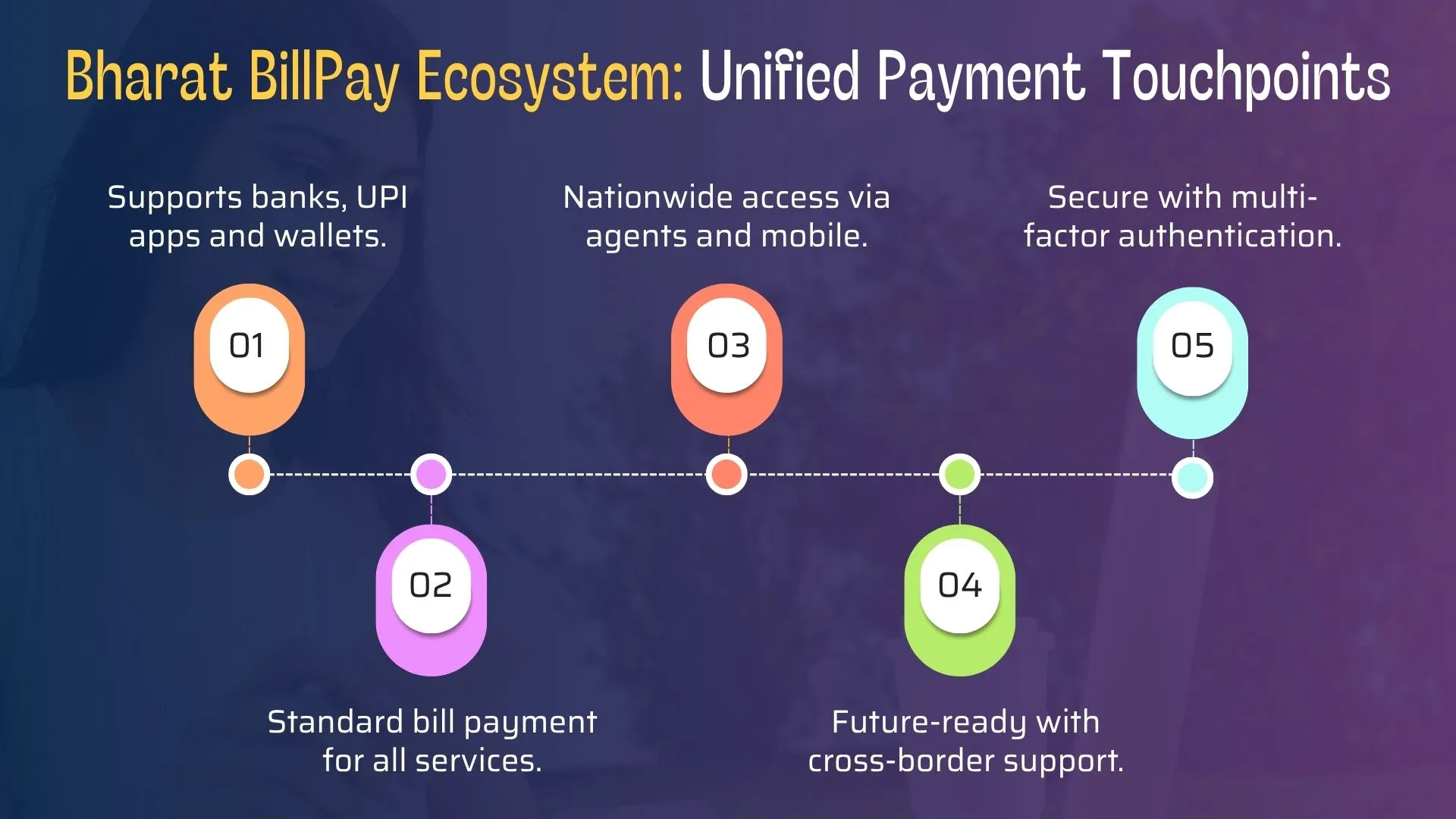 Bharat BillPay Ecosystem: Unified Payment Touchpoints