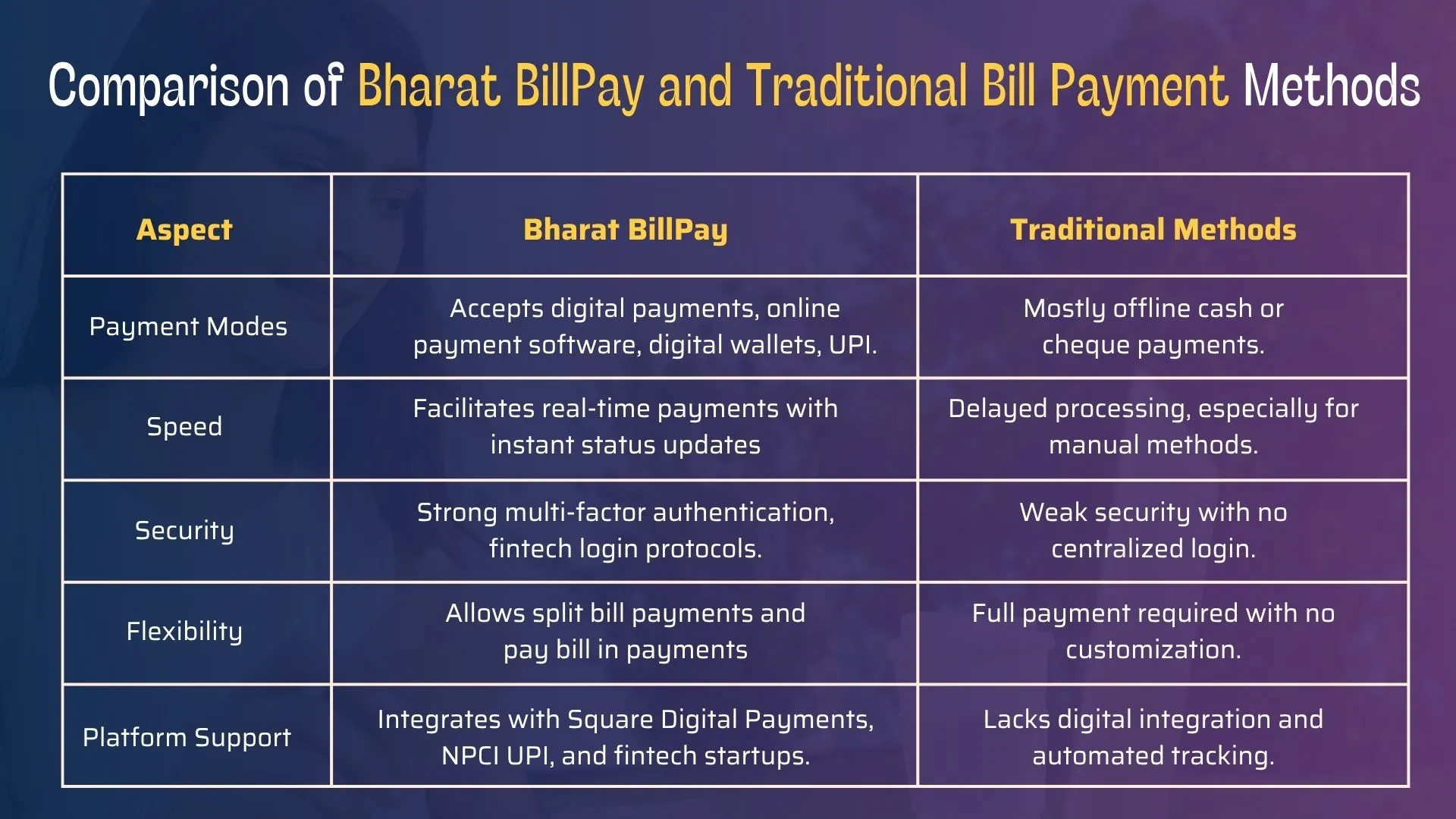 Comparison of Bharat BillPay and Traditional Bill Payment Methods