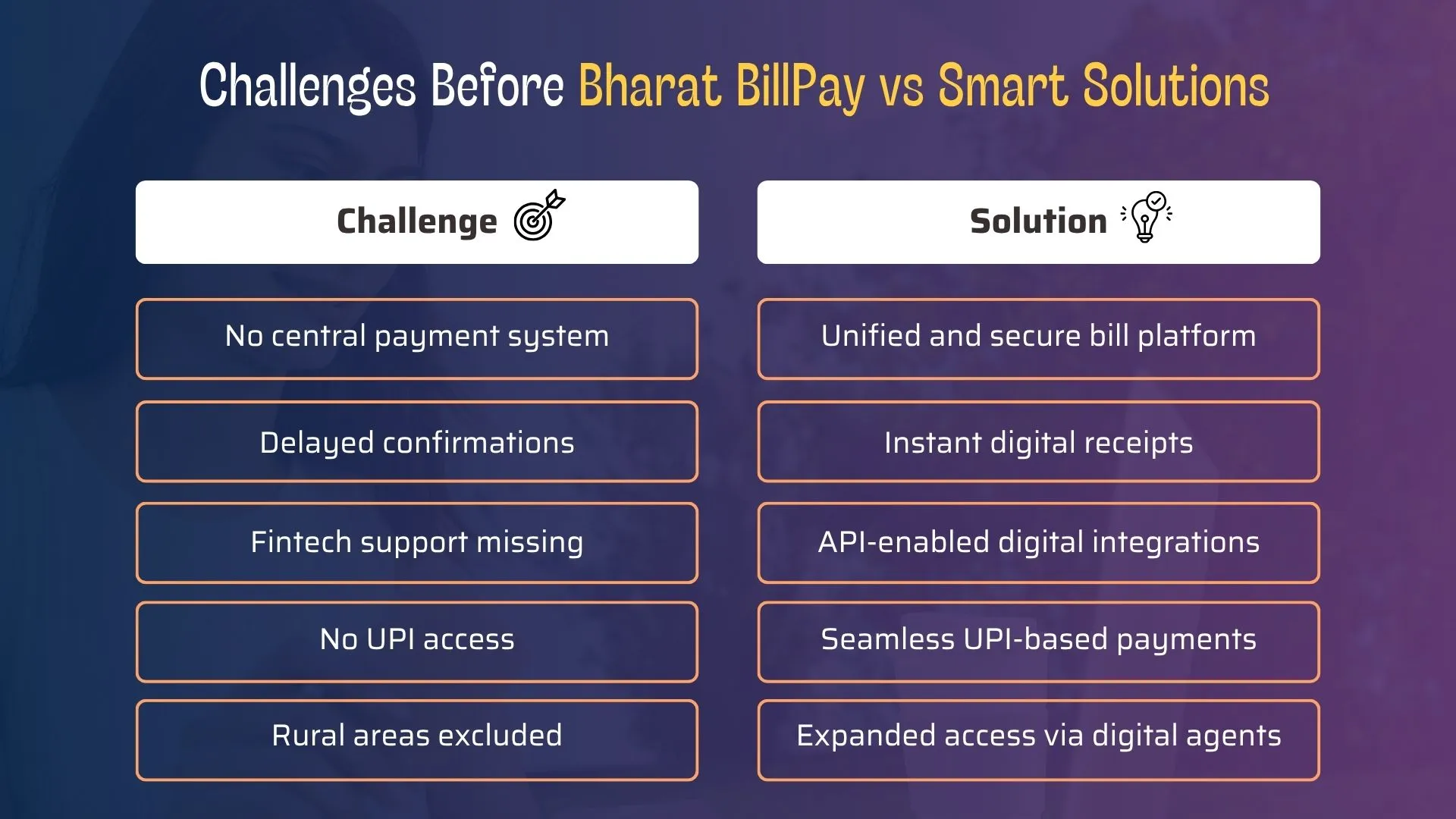 Challenges Before Bharat BillPay vs Smart Solutions