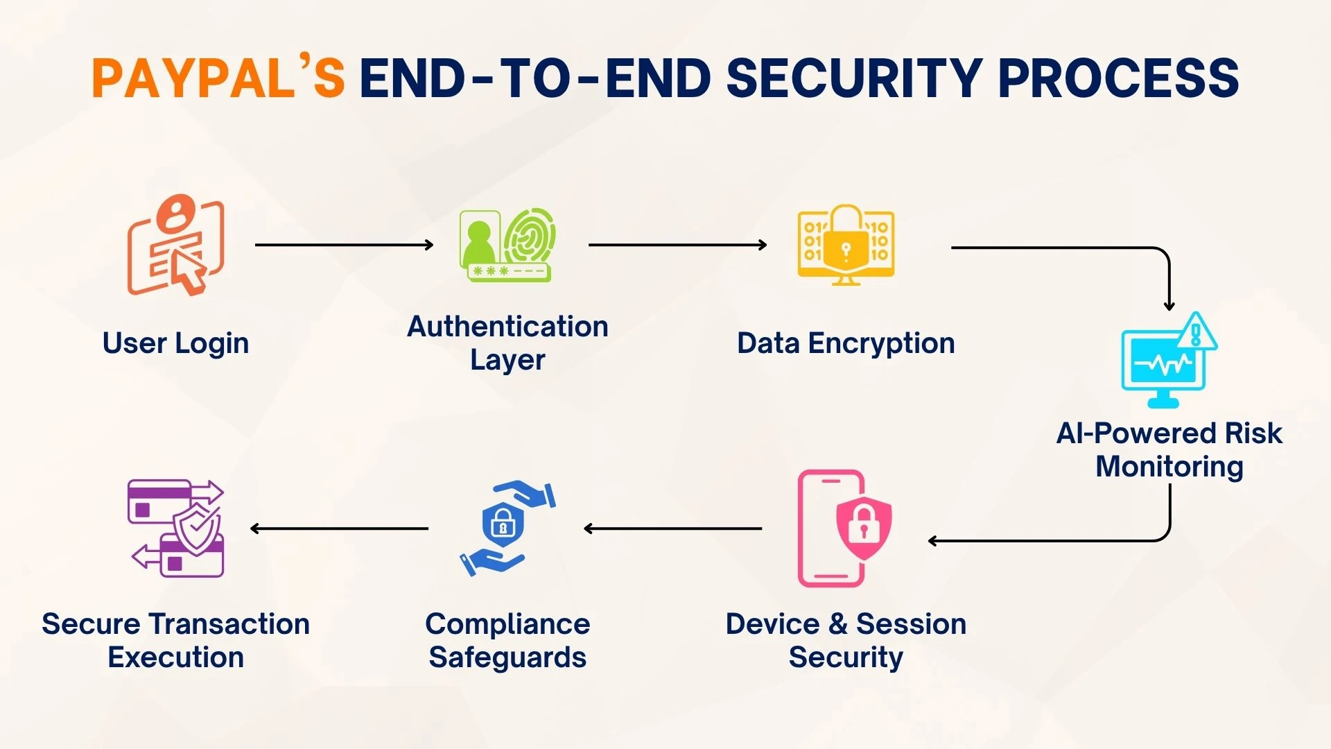 PayPal's End-to-End Security Process
