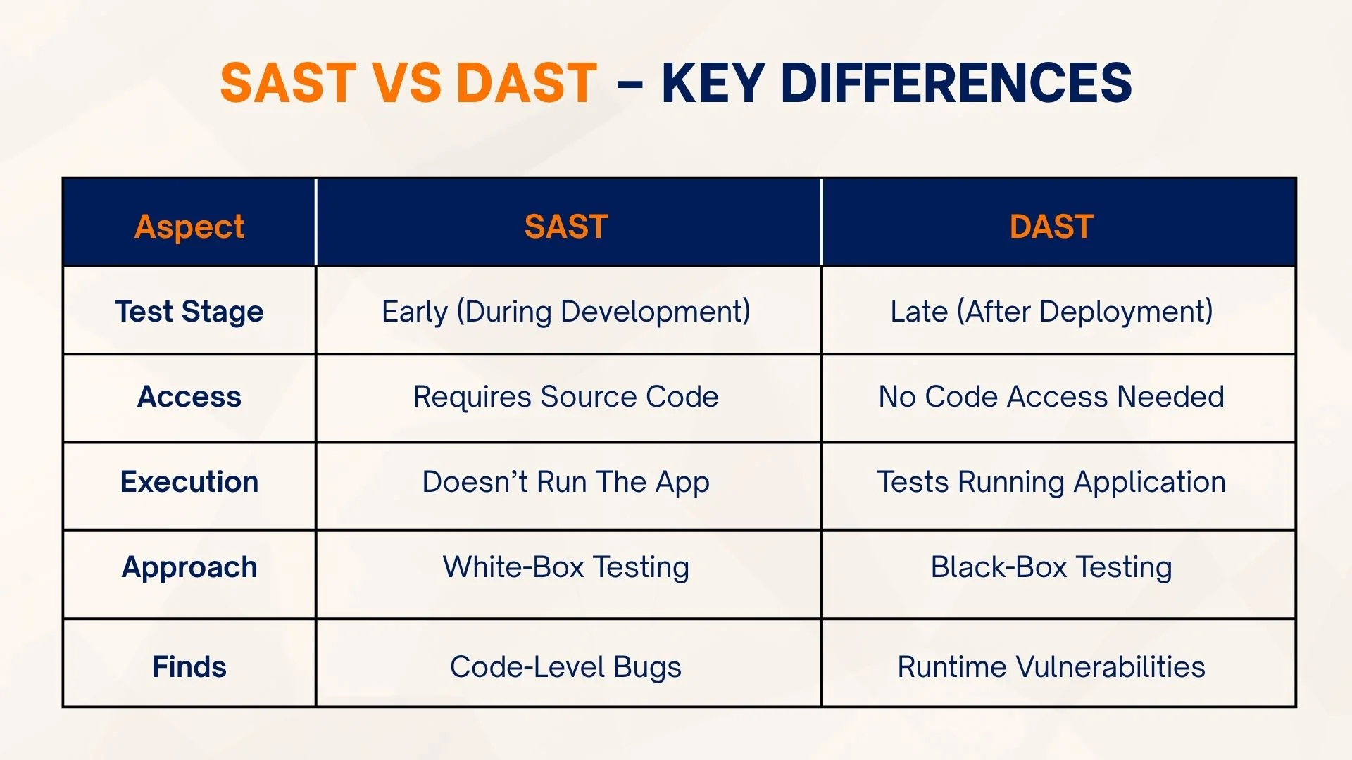 SAST vs DAST – Key Differences