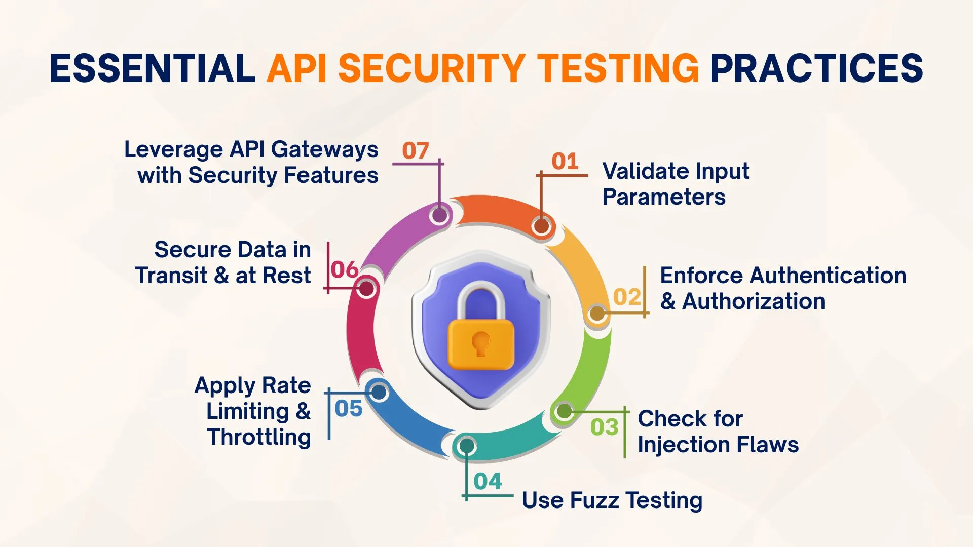 Essential API Security Testing Practices