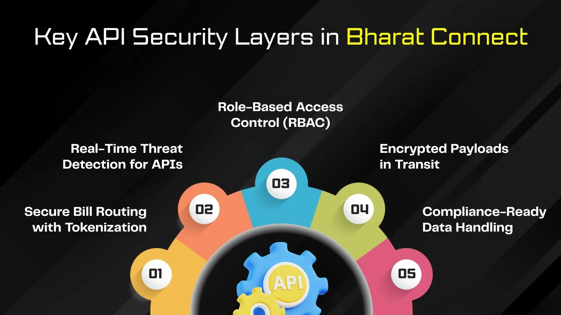 Key API Security Layers in Bharat Connect
