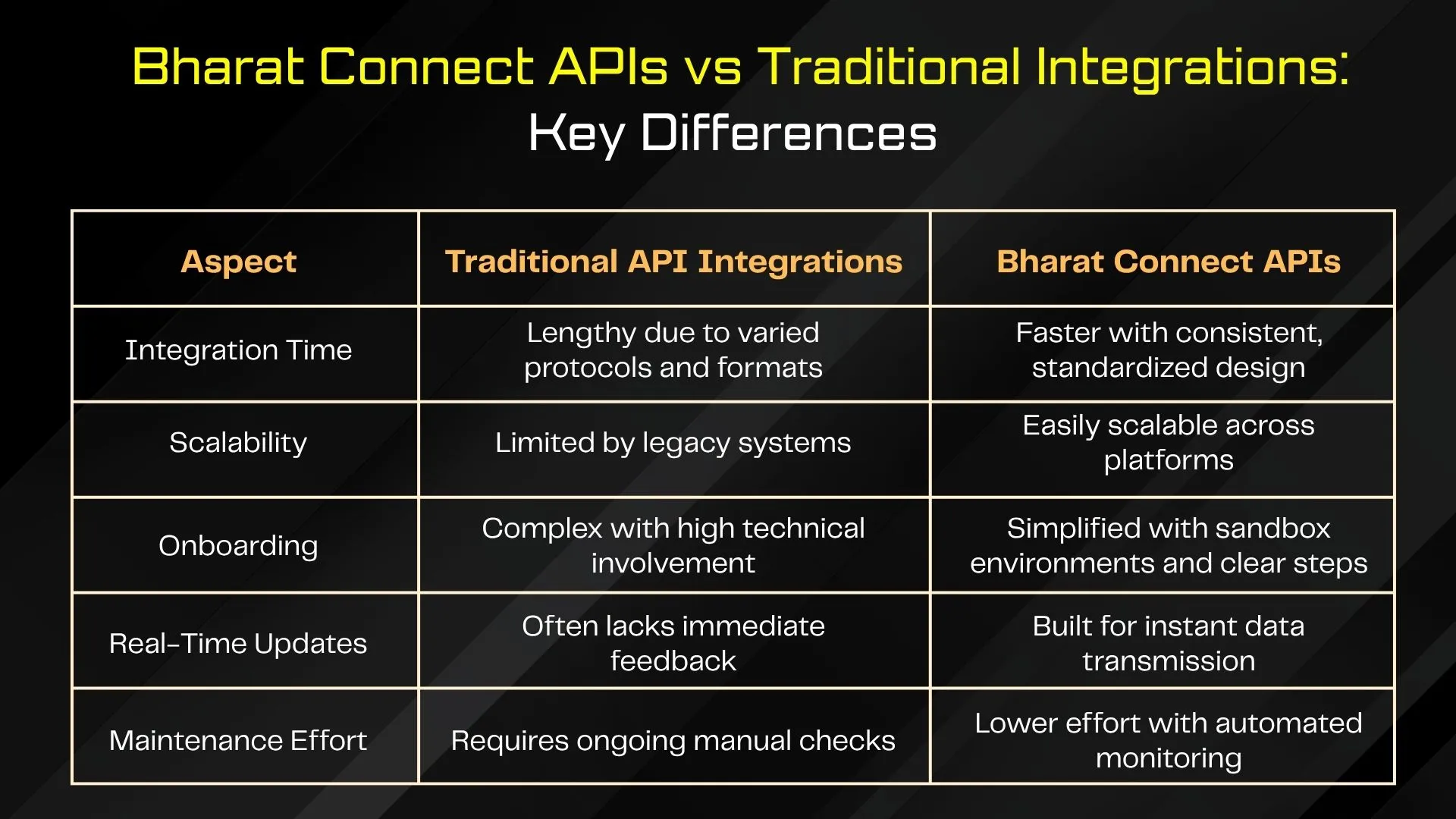 Bharat Connect APIs vs Traditional Integrations: Key Differences