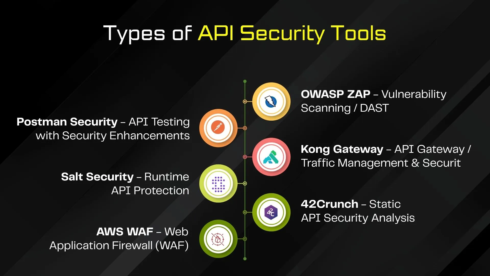  Types of API Security Tools
