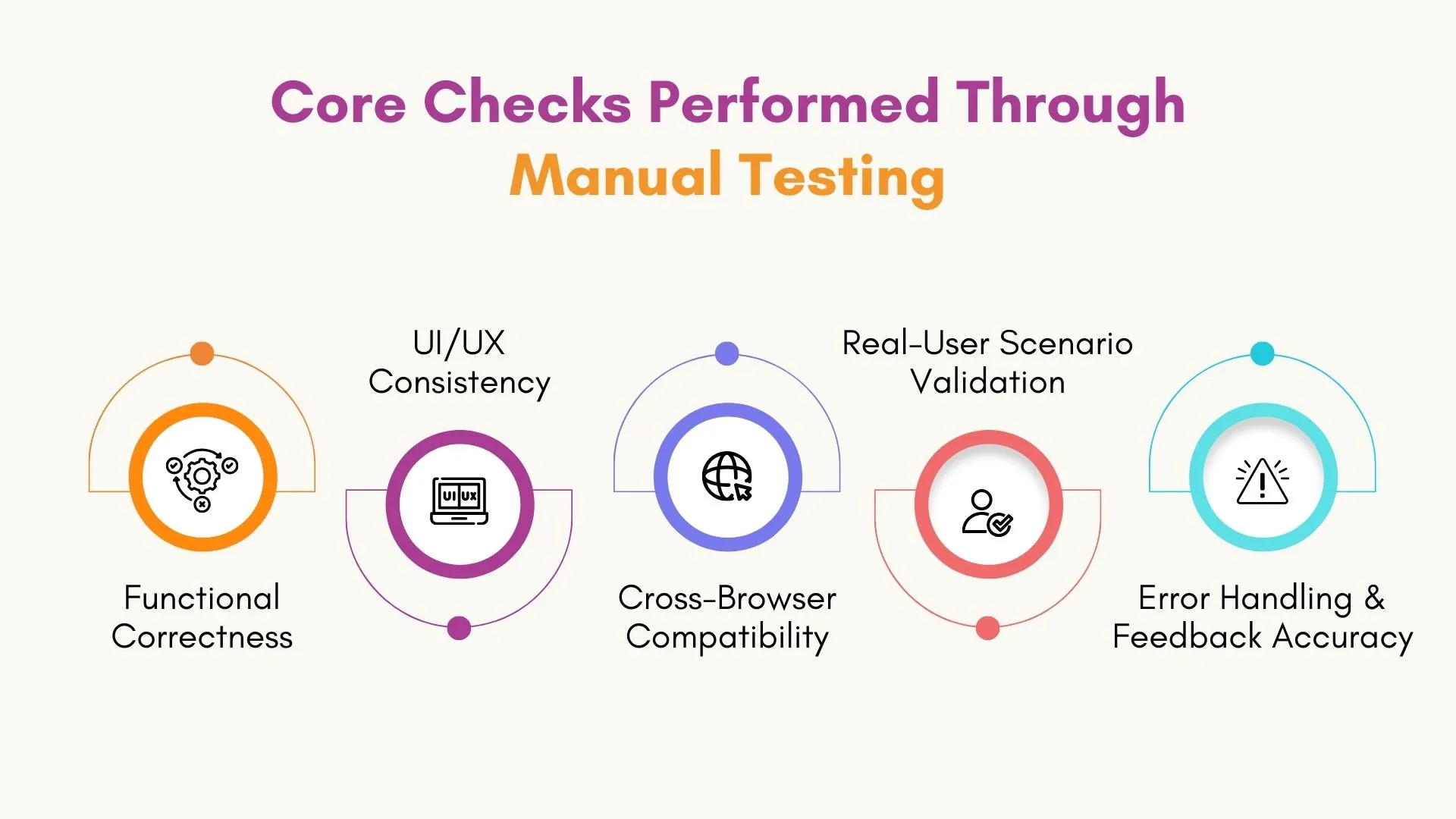 Core Checks Performed Through Manual Testing