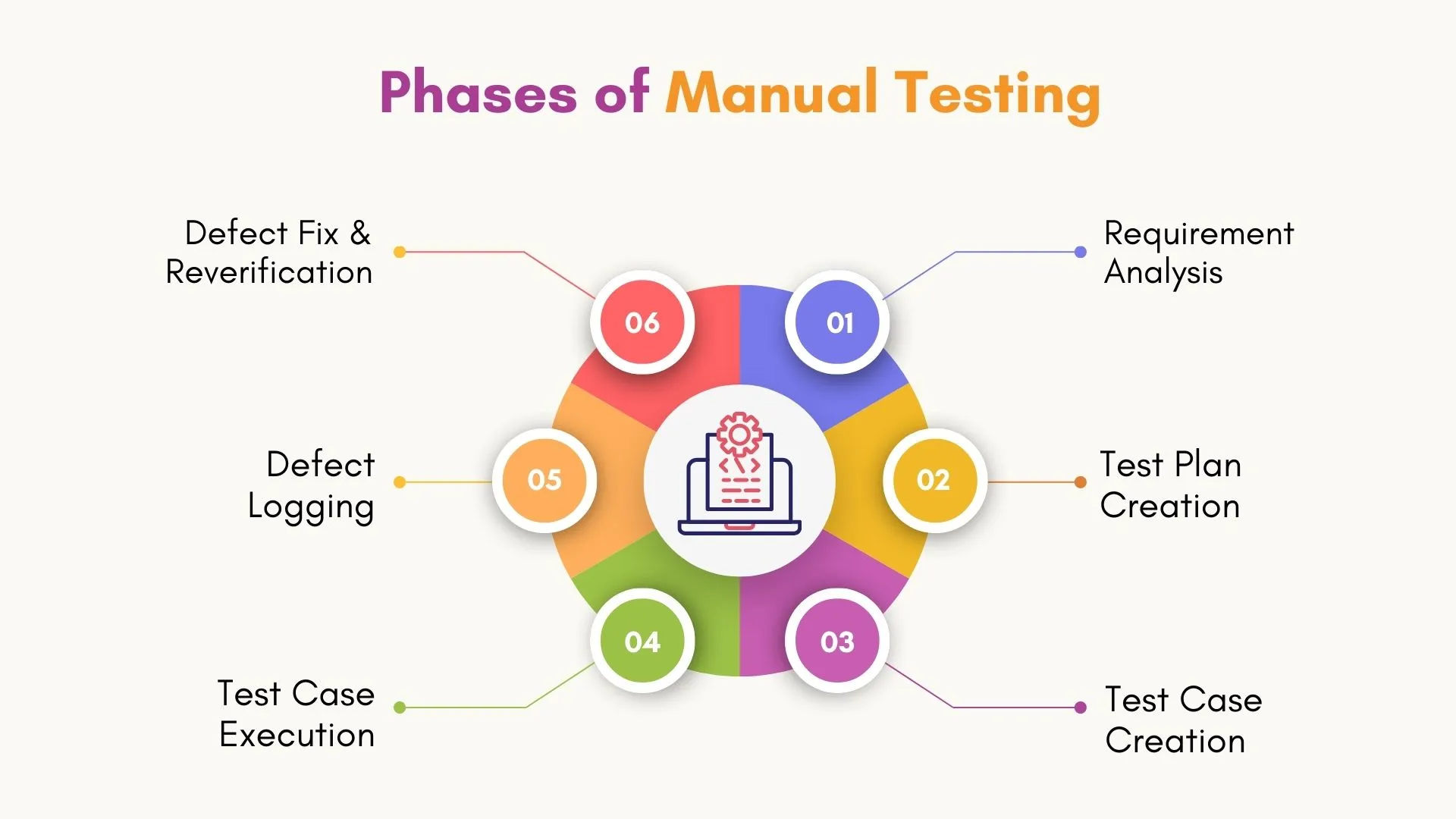 Phases of Manual Testing