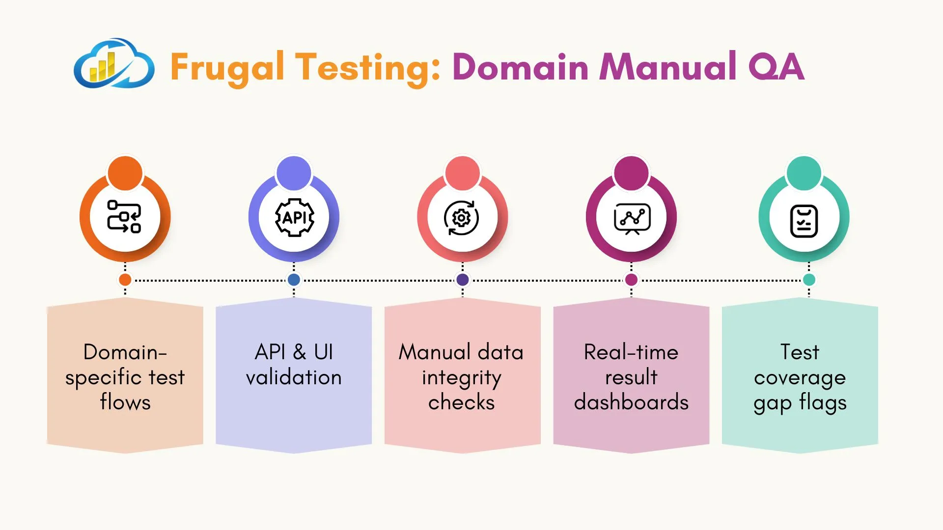 Frugal Testing: Domain Manual QA