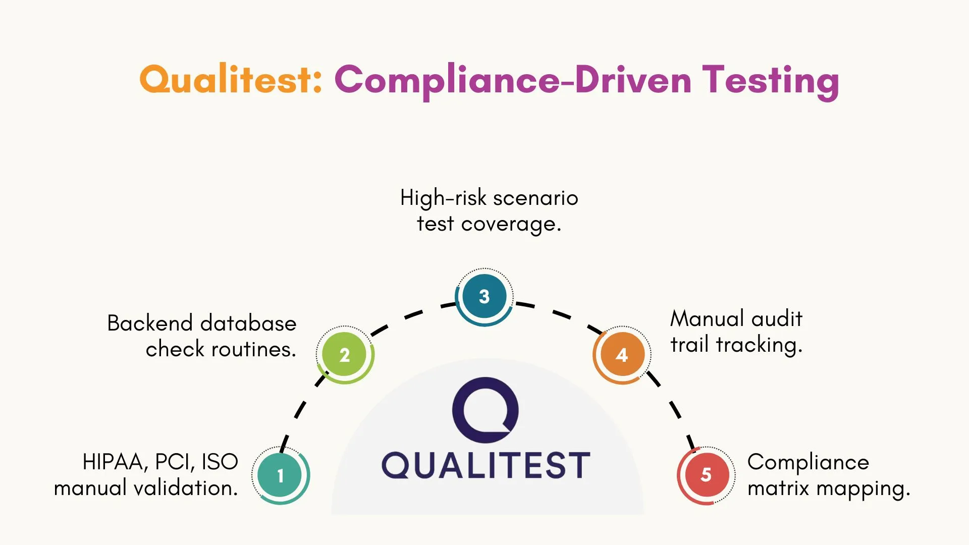 Qualitest: Compliance-Driven Testing