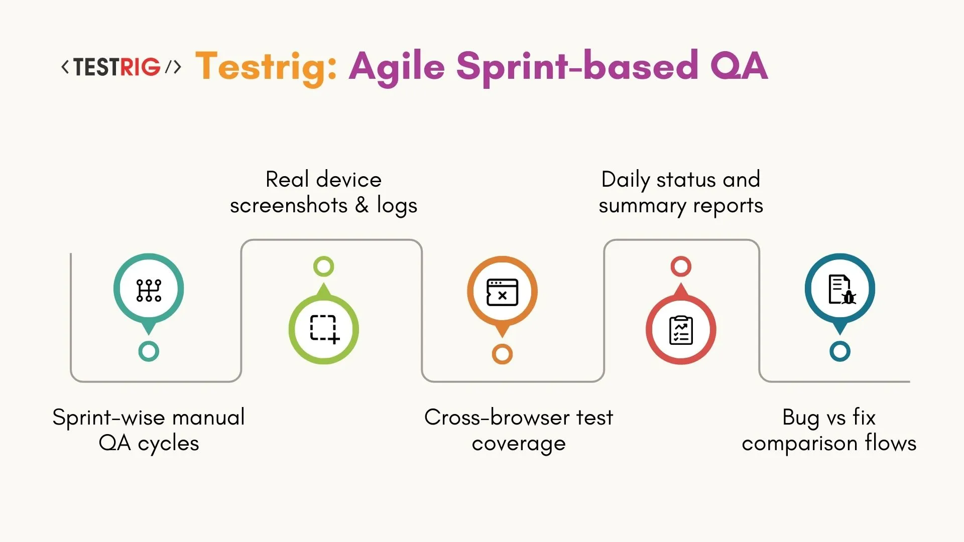 Testrig: Agile Sprint-based QA
