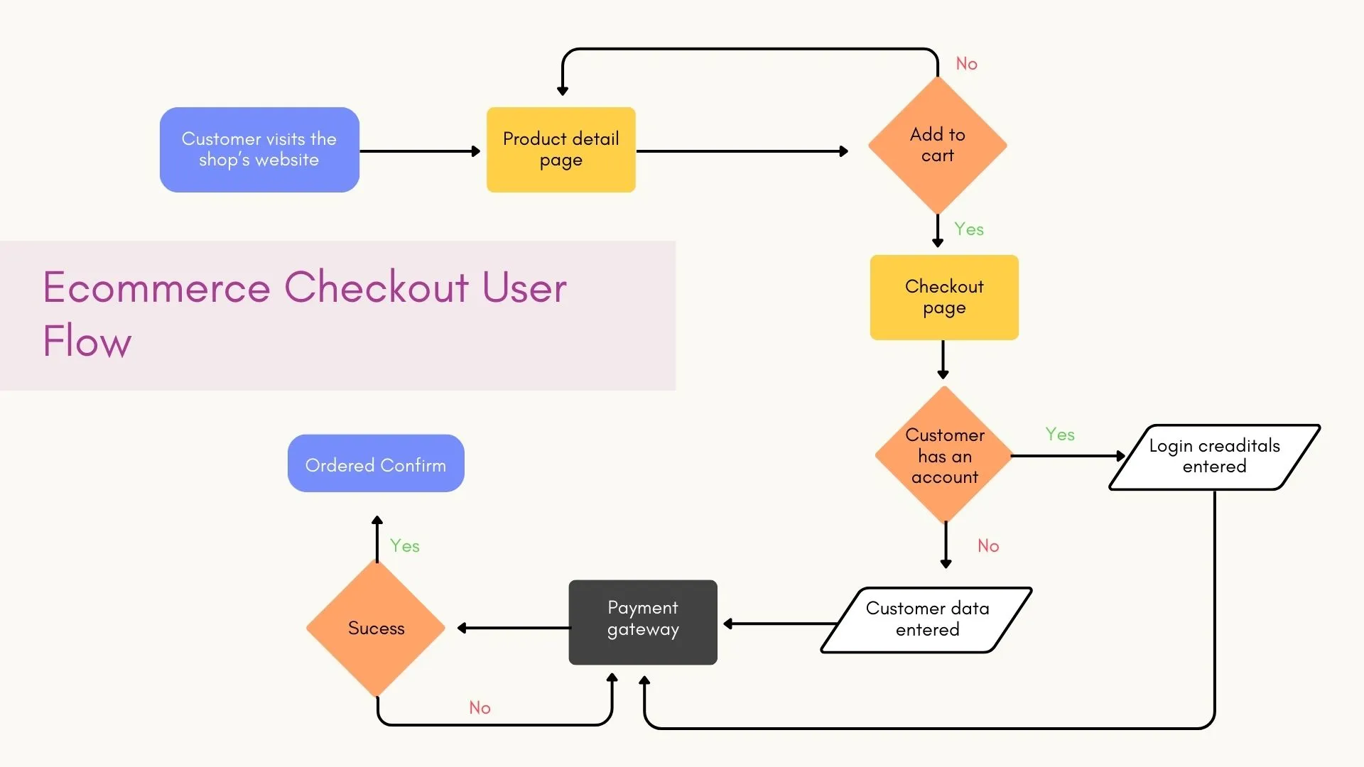 Ecommerce Checkout User Flow