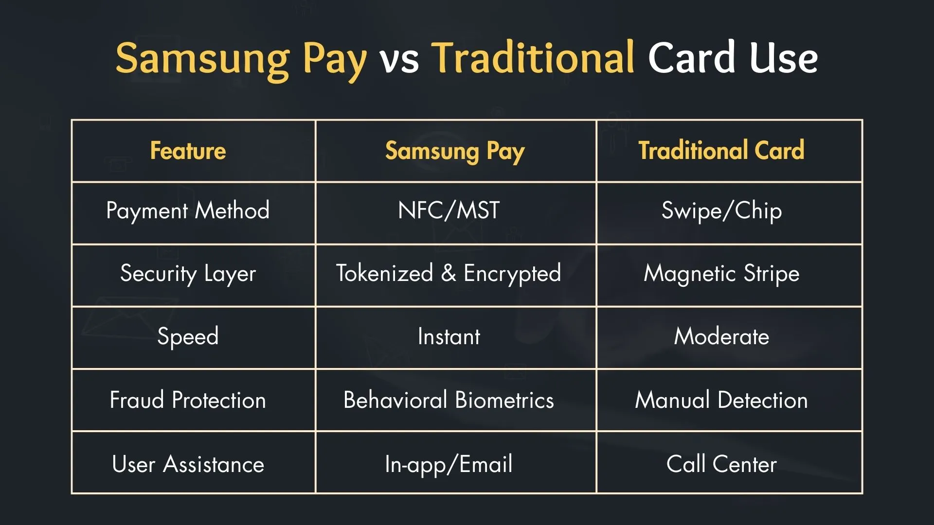 Samsung Pay vs Traditional Card Use