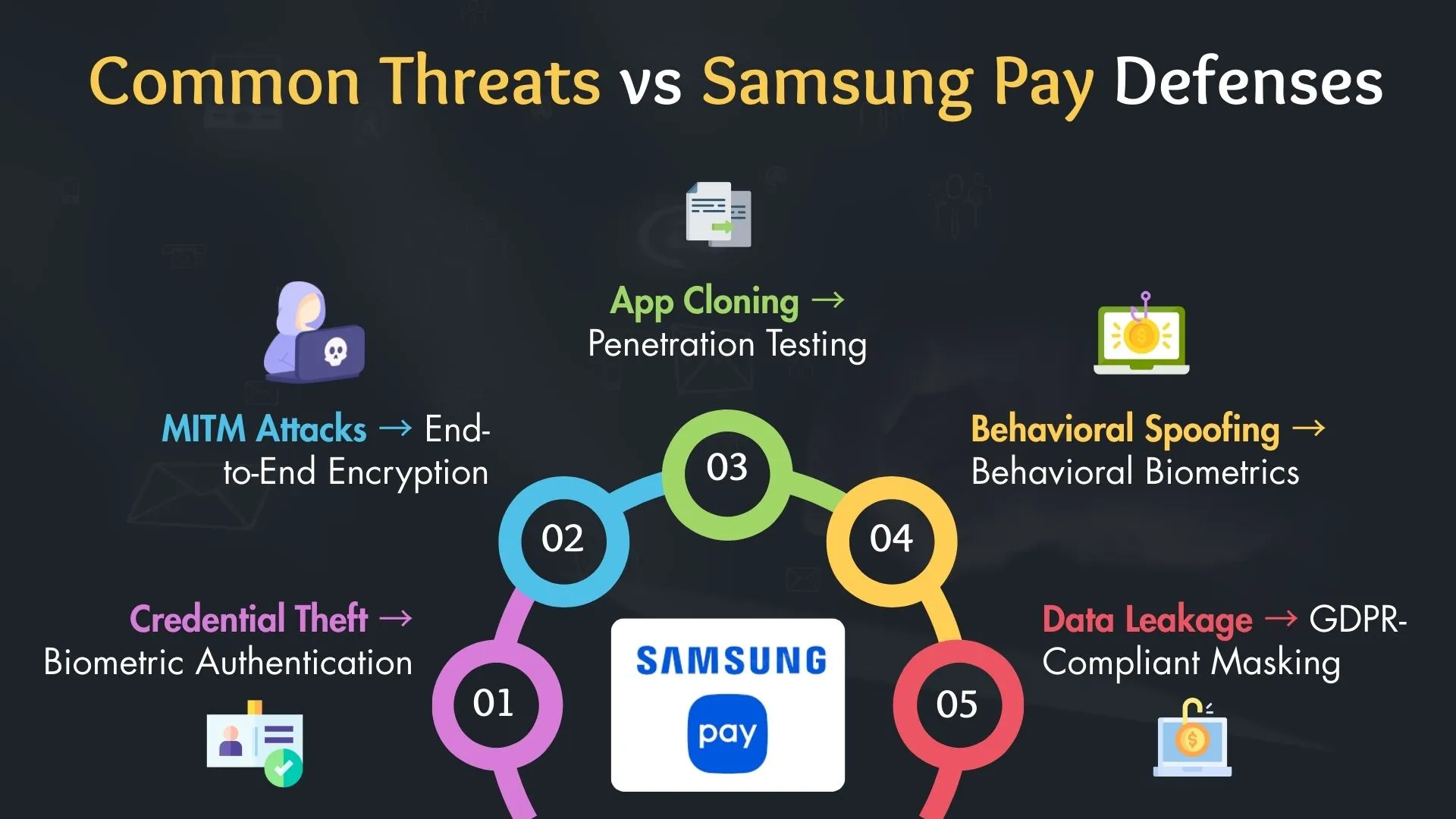 Common Threats vs. Samsung Pay Defenses