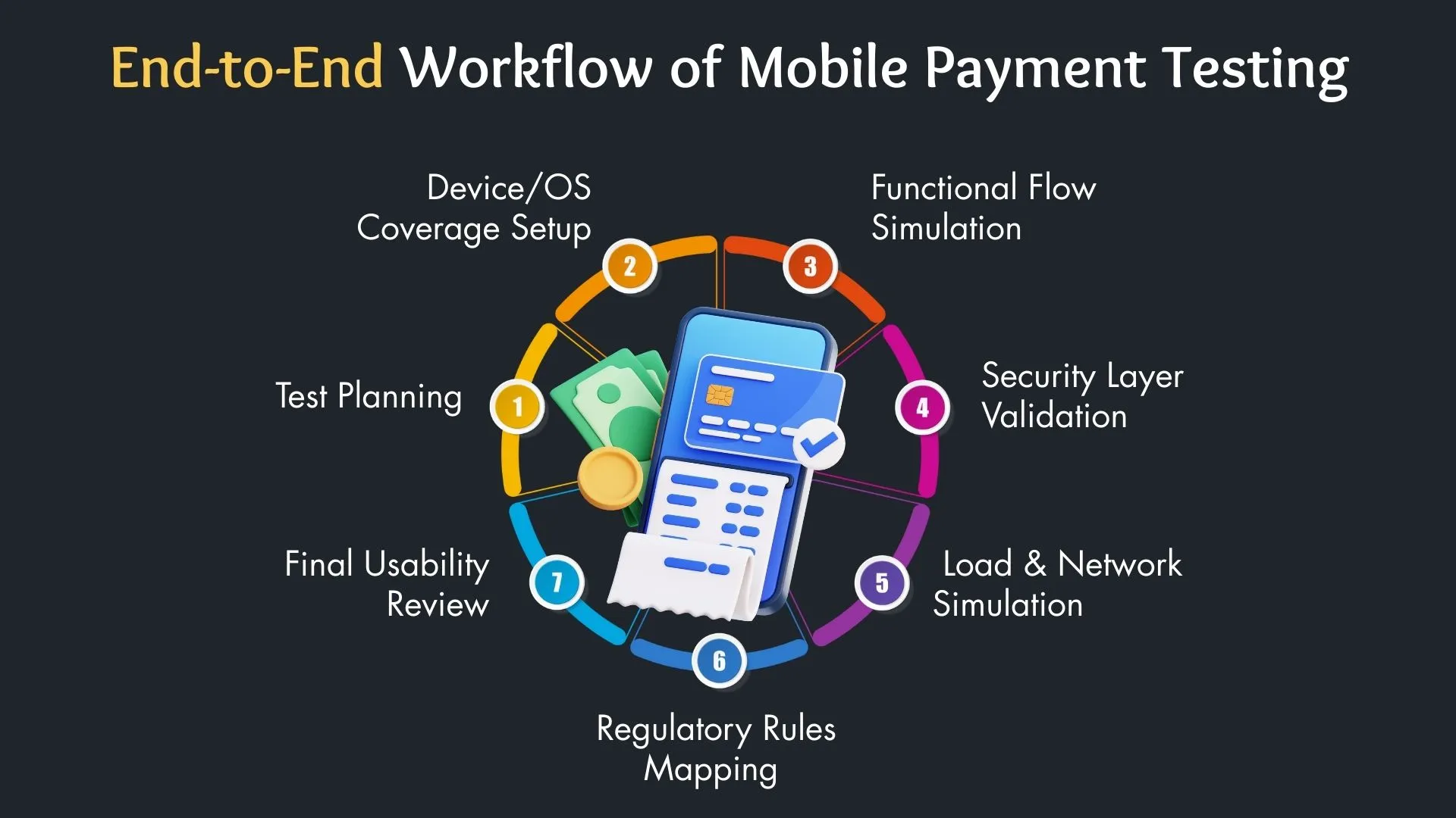 End-to-End Workflow of Mobile Payment Testing