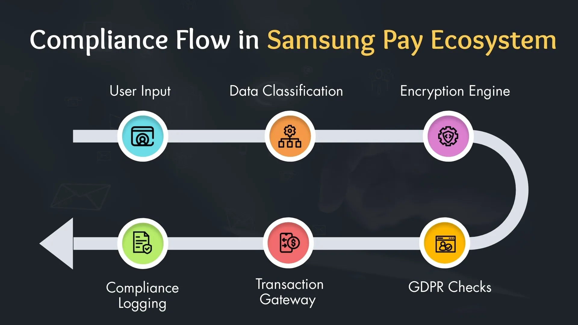 Compliance Flow in Samsung Pay Ecosystem