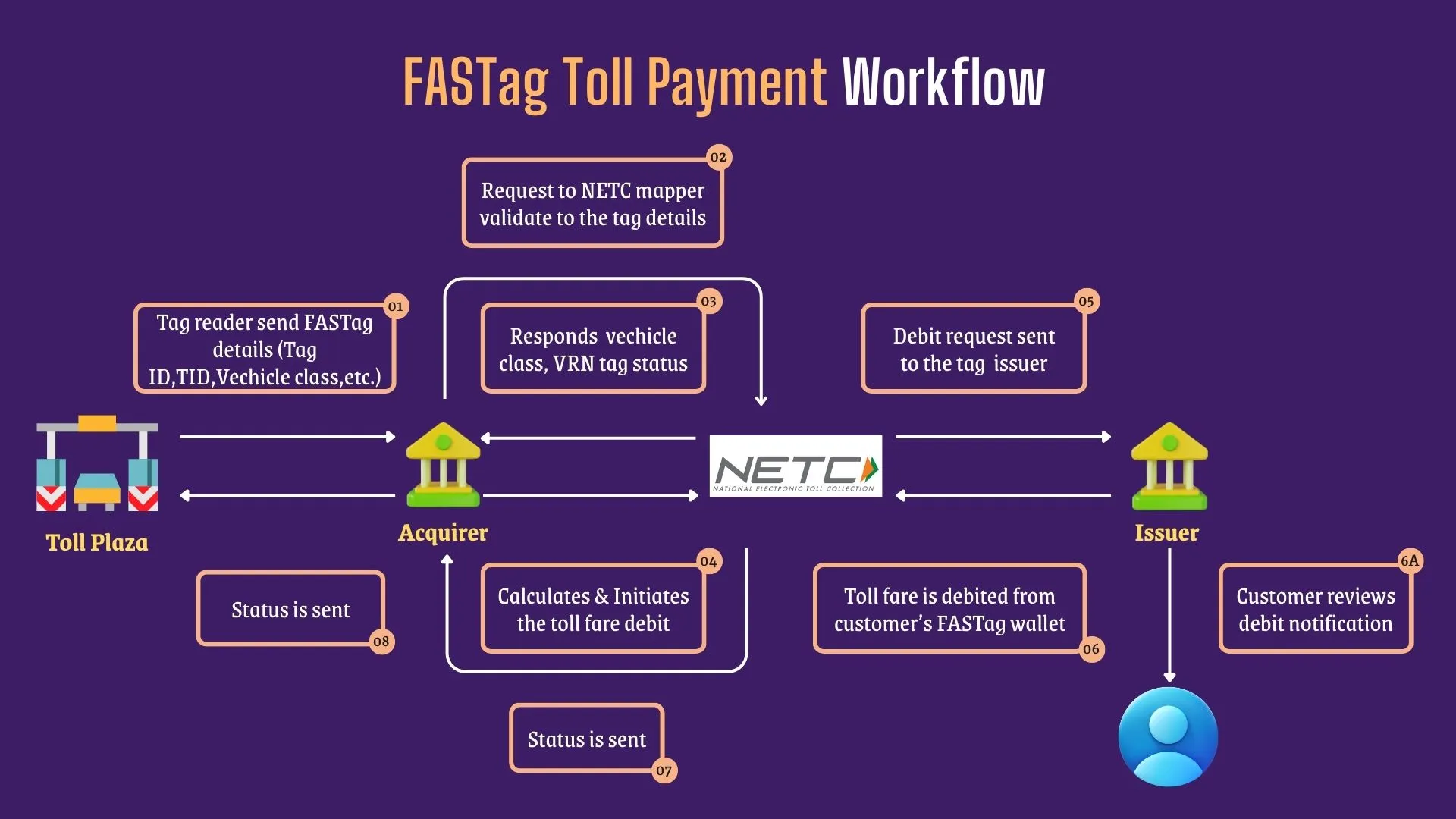 FASTag Toll Payment Workflow