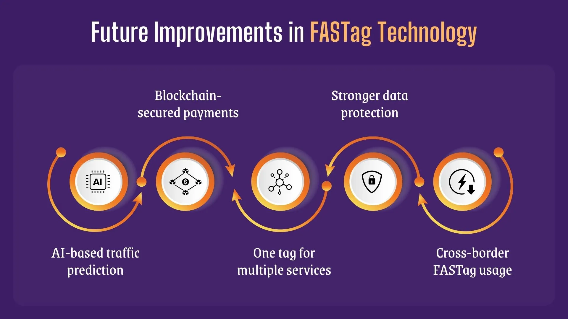 Future Improvements in FASTag Technology