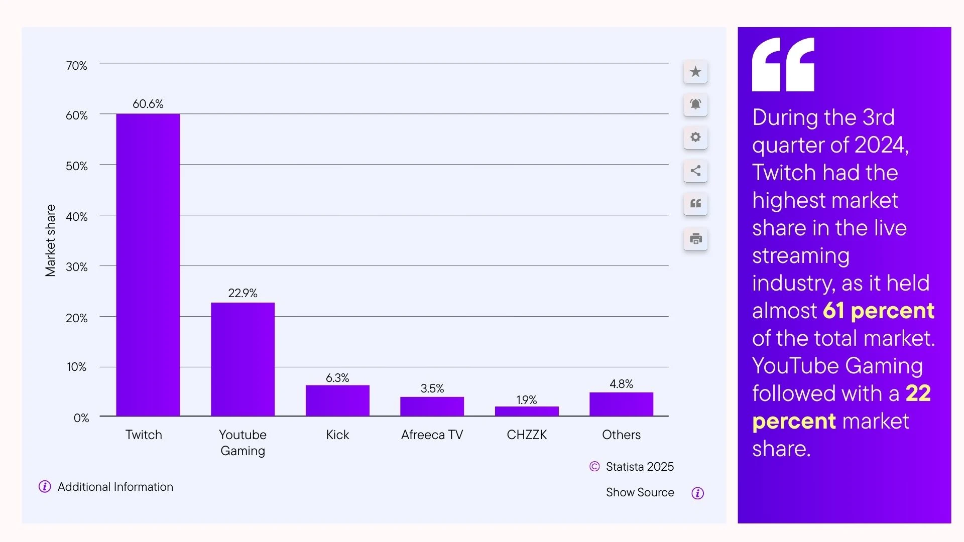 Global Live Streaming Market Share