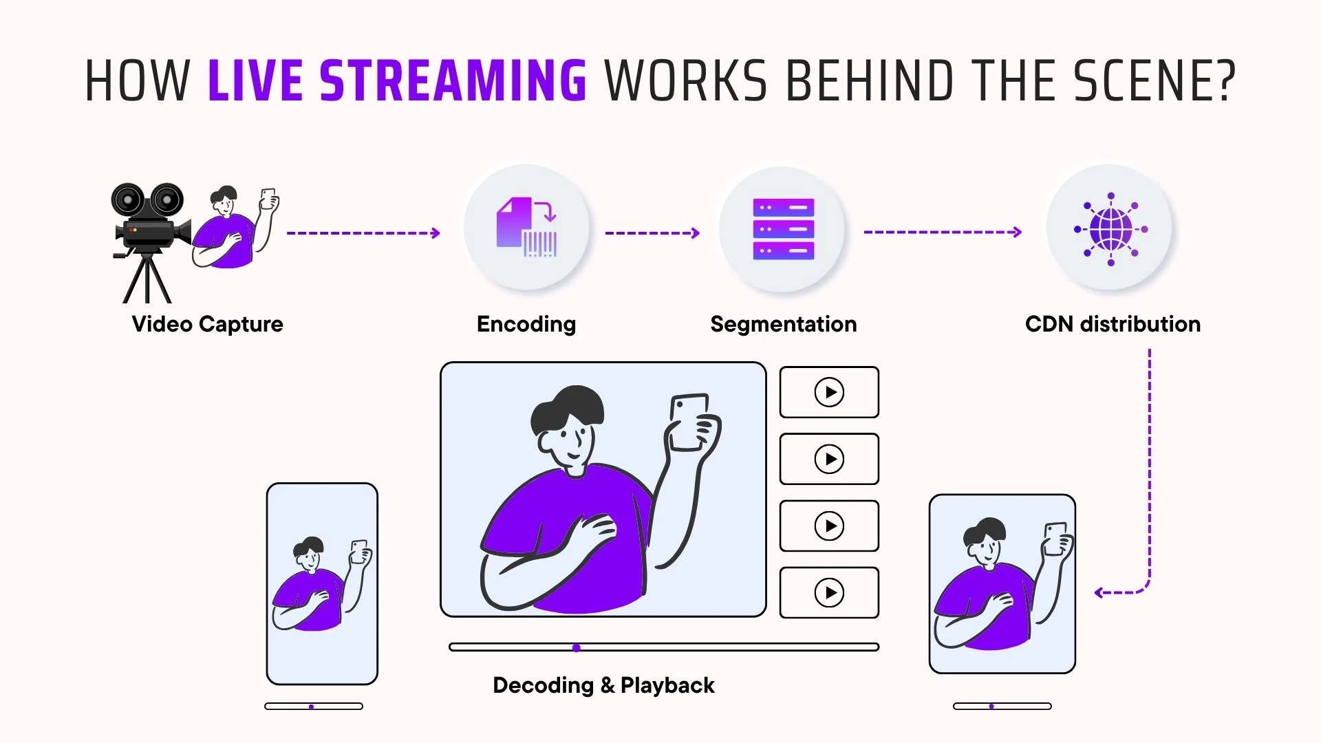 How Live Streaming Works Behind the Scene?