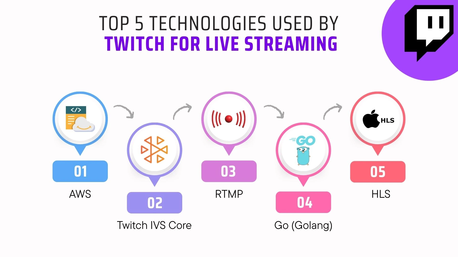 Top 5 Technologies used by Twitch for Live Streaming