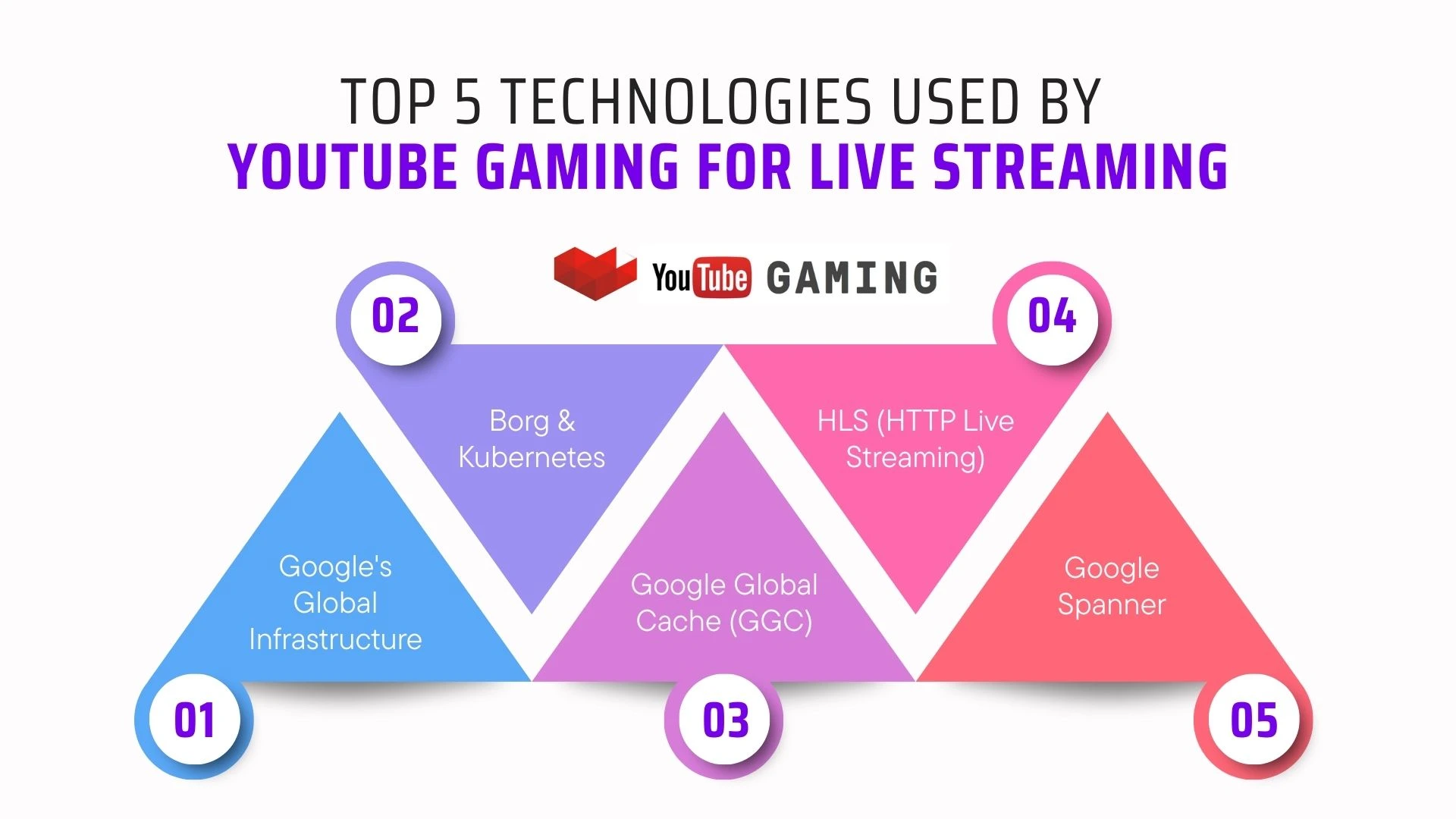 Top 5 Technologies used by Youtube Gaming for Live Streaming