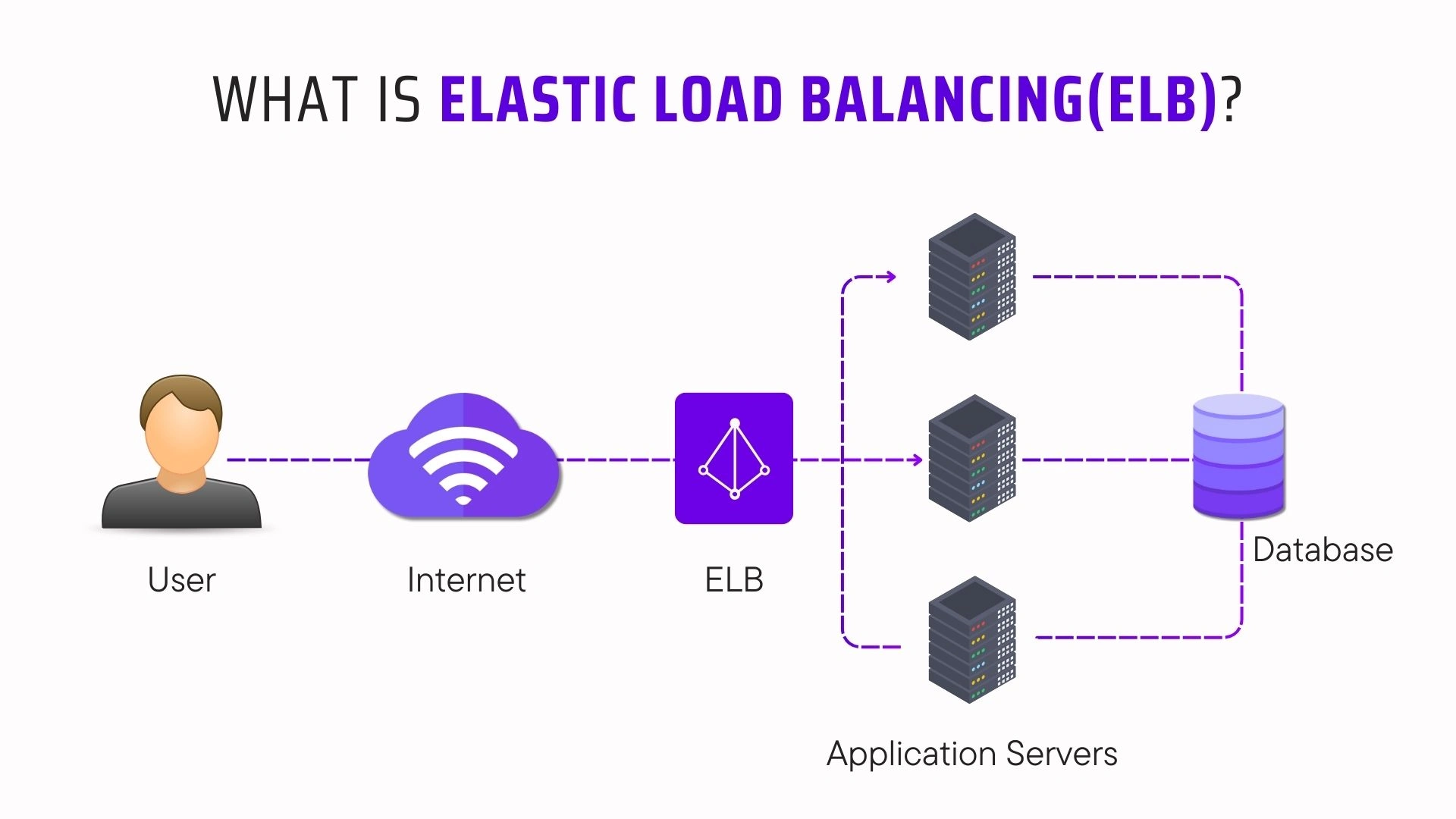 What is Elastic Load Balancing(ELB)?