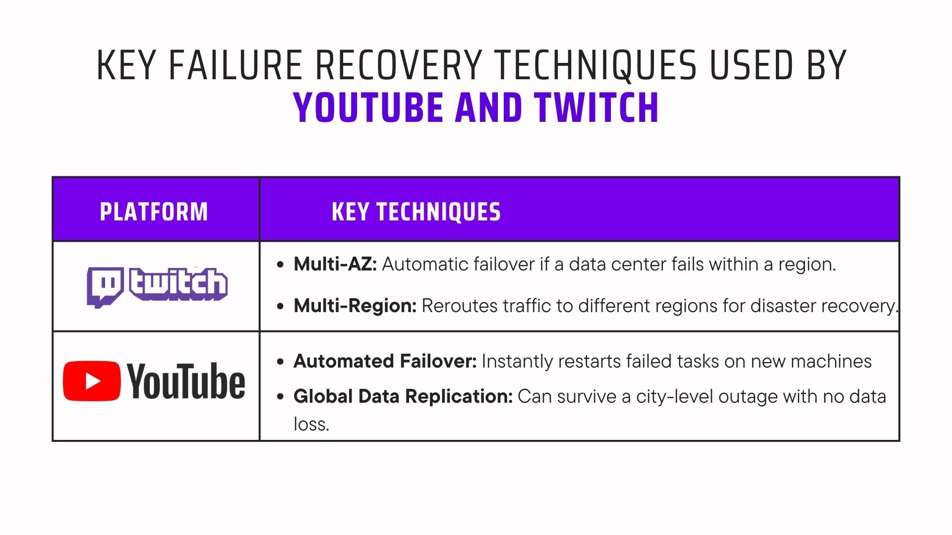 Key Failure Recovery Techniques Used by YouTube and Twitch