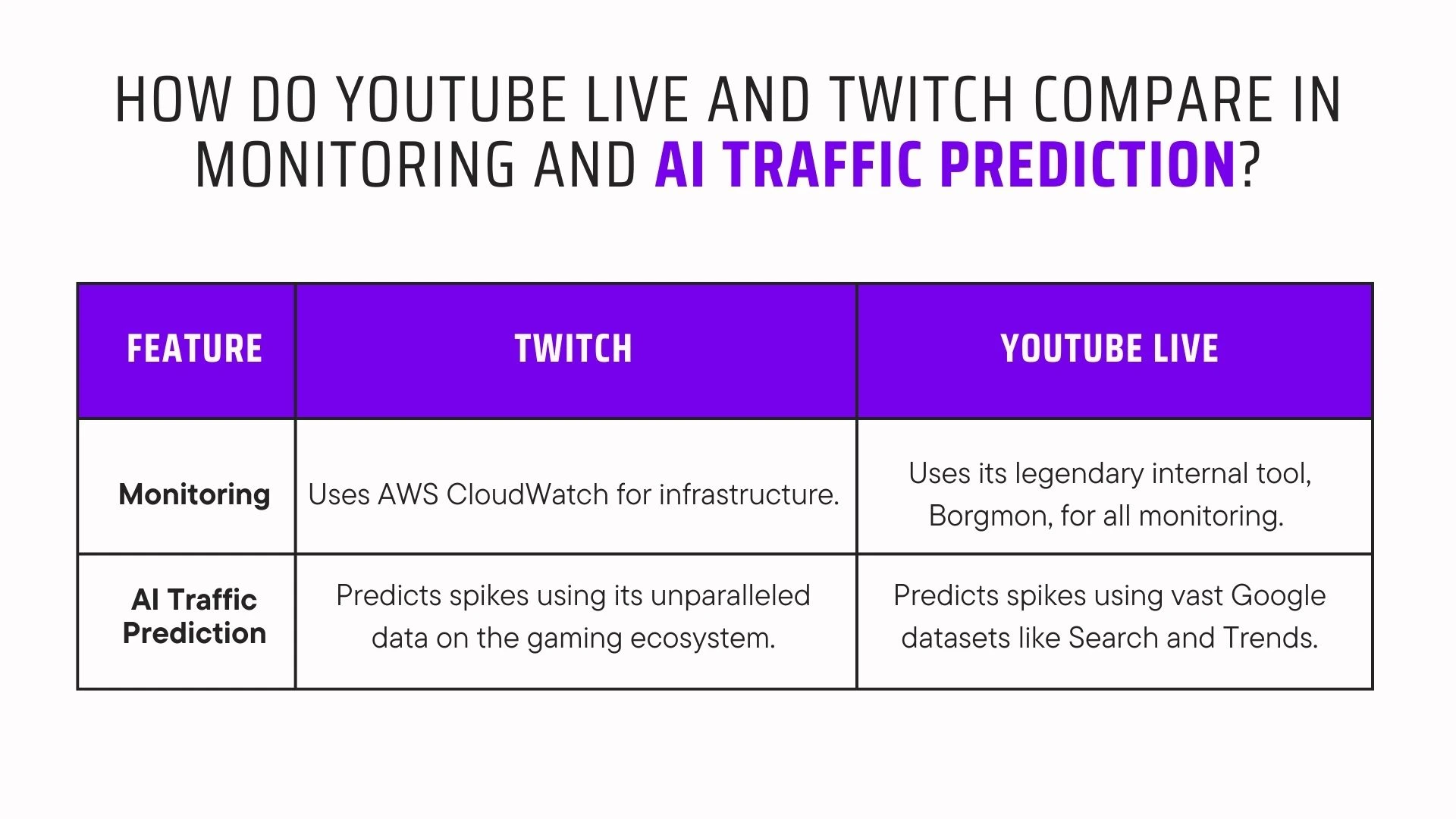 How Do YouTube Live and Twitch Compare in Monitoring and AI Traffic Prediction?