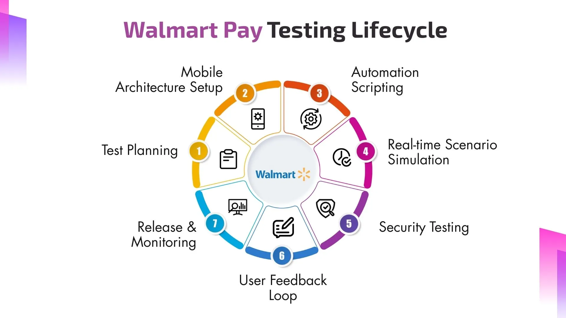 Walmart Pay Testing Lifecycle
