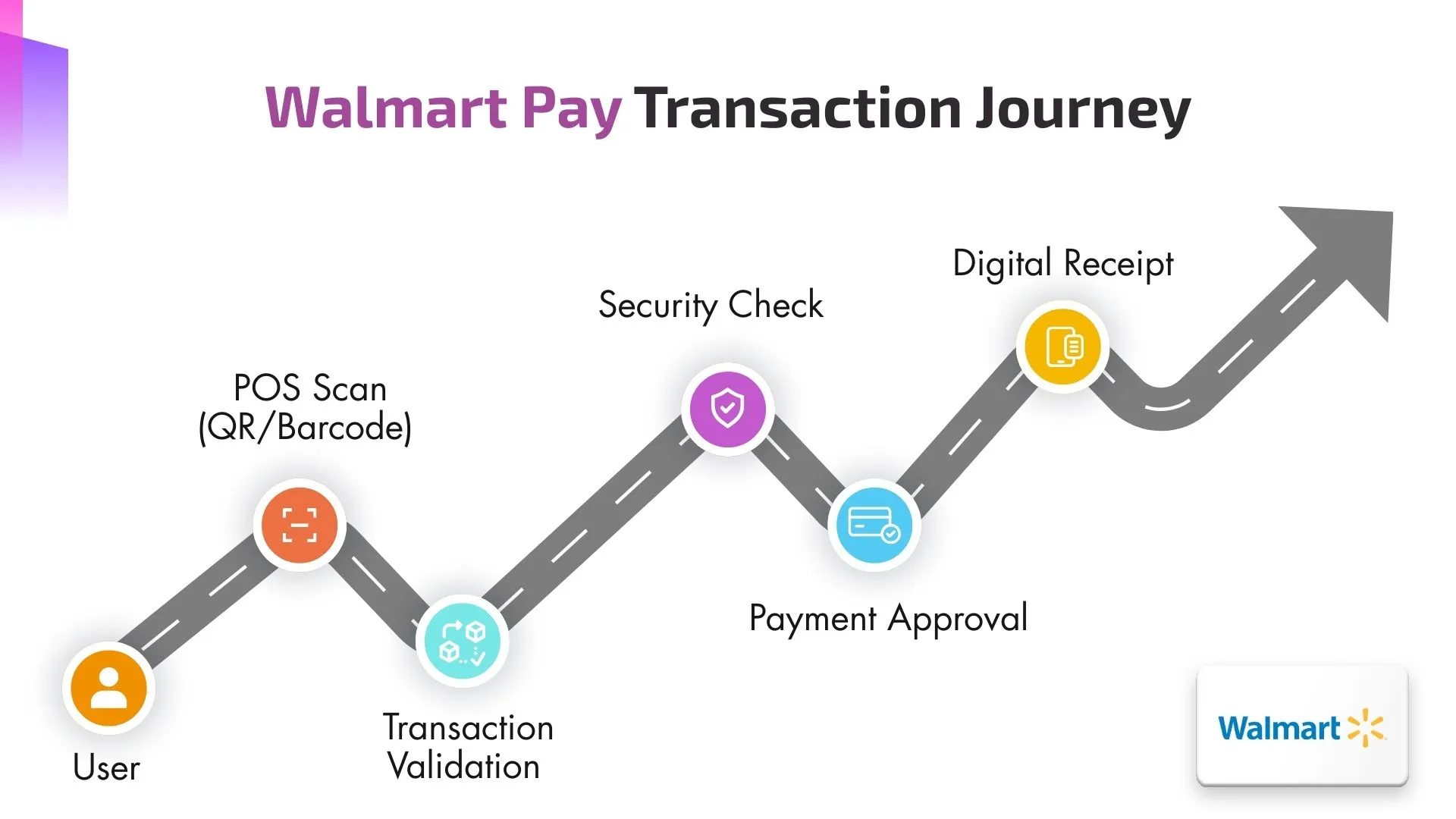 Walmart Pay Transaction Journey